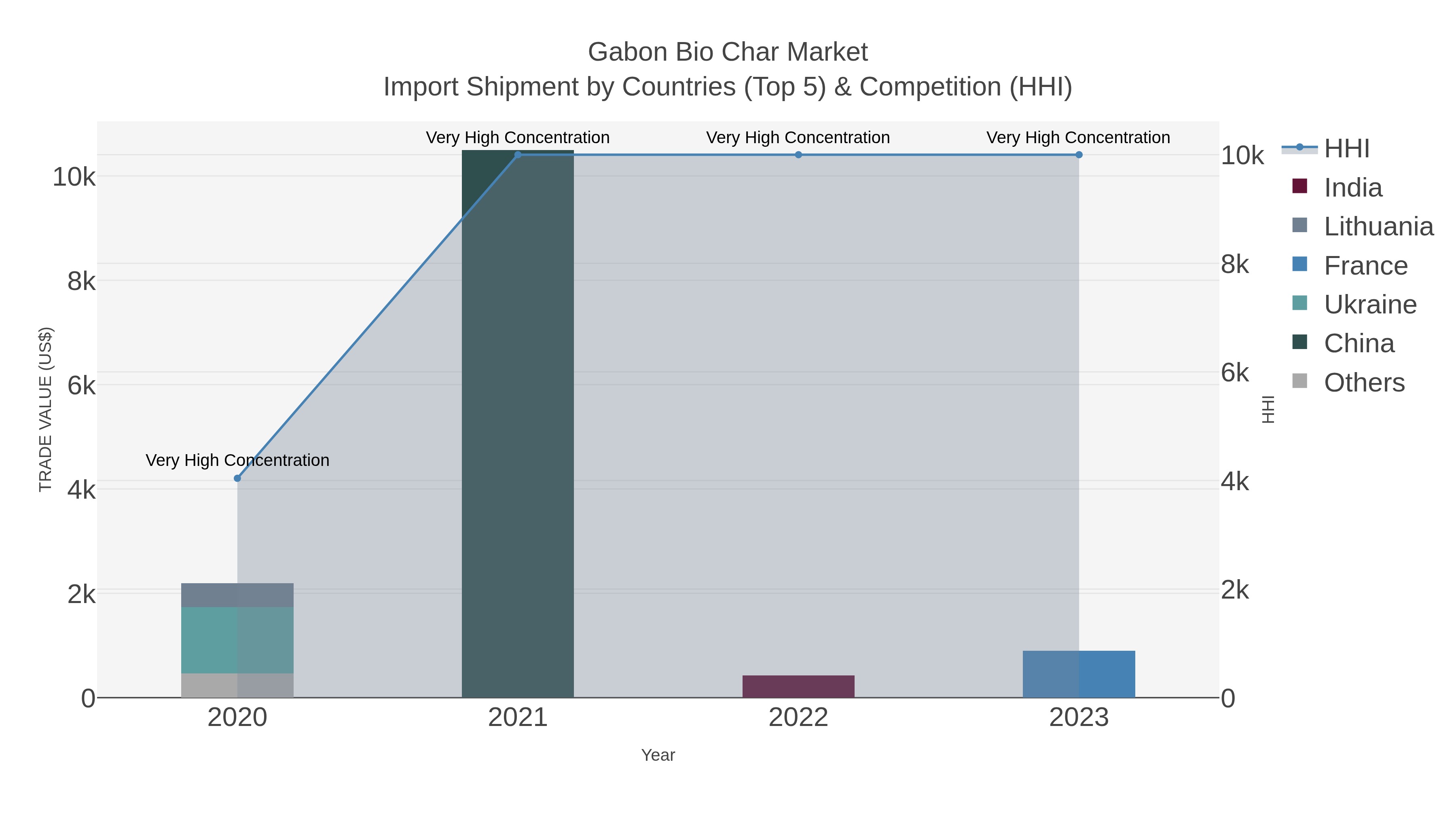 Gabon Bio Char Market Import Shipment by Countries (Top 5) & Competition (HHI)