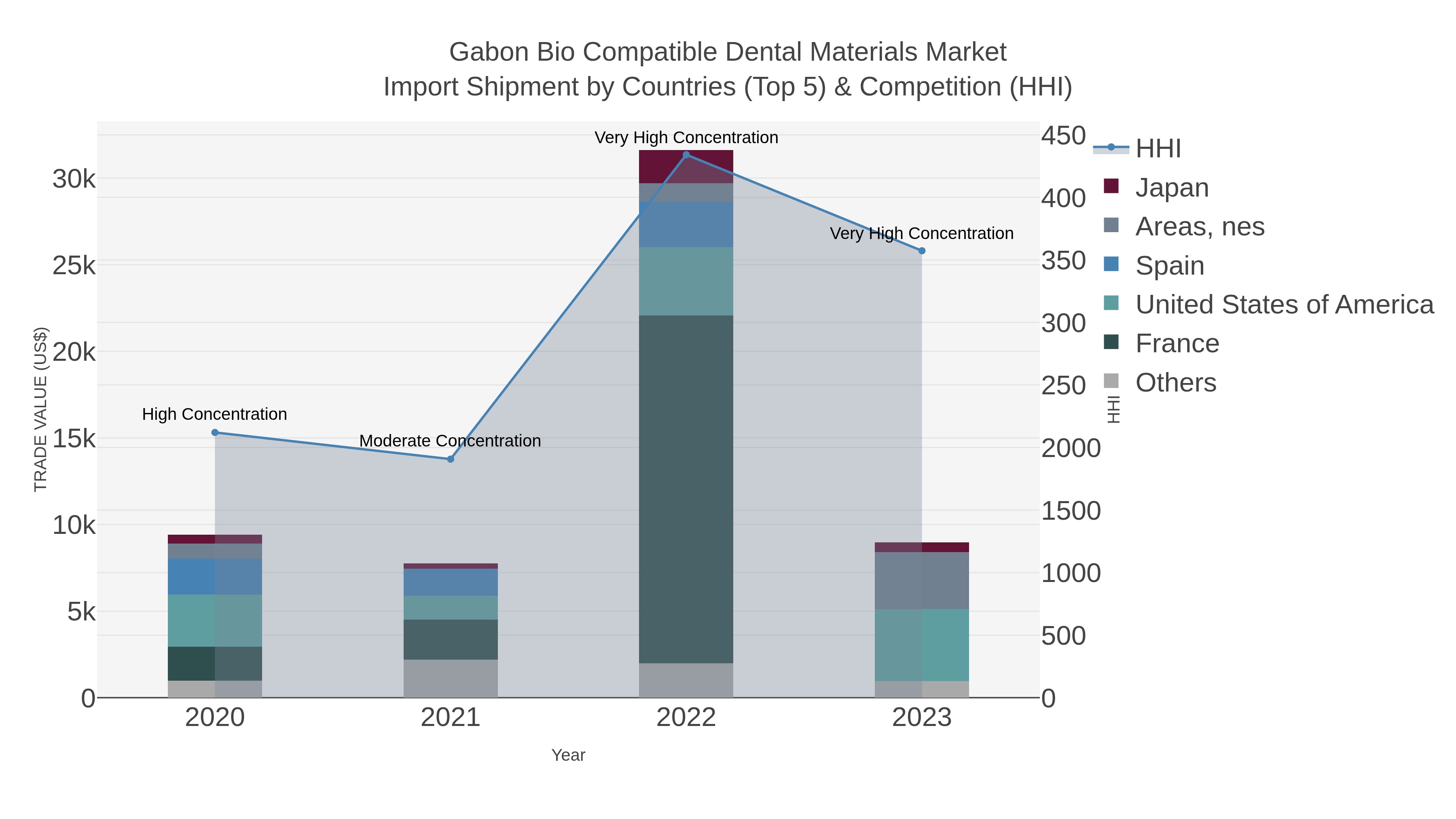 Gabon Bio Compatible Dental Materials Market Import Shipment by Countries (Top 5) & Competition (HHI)