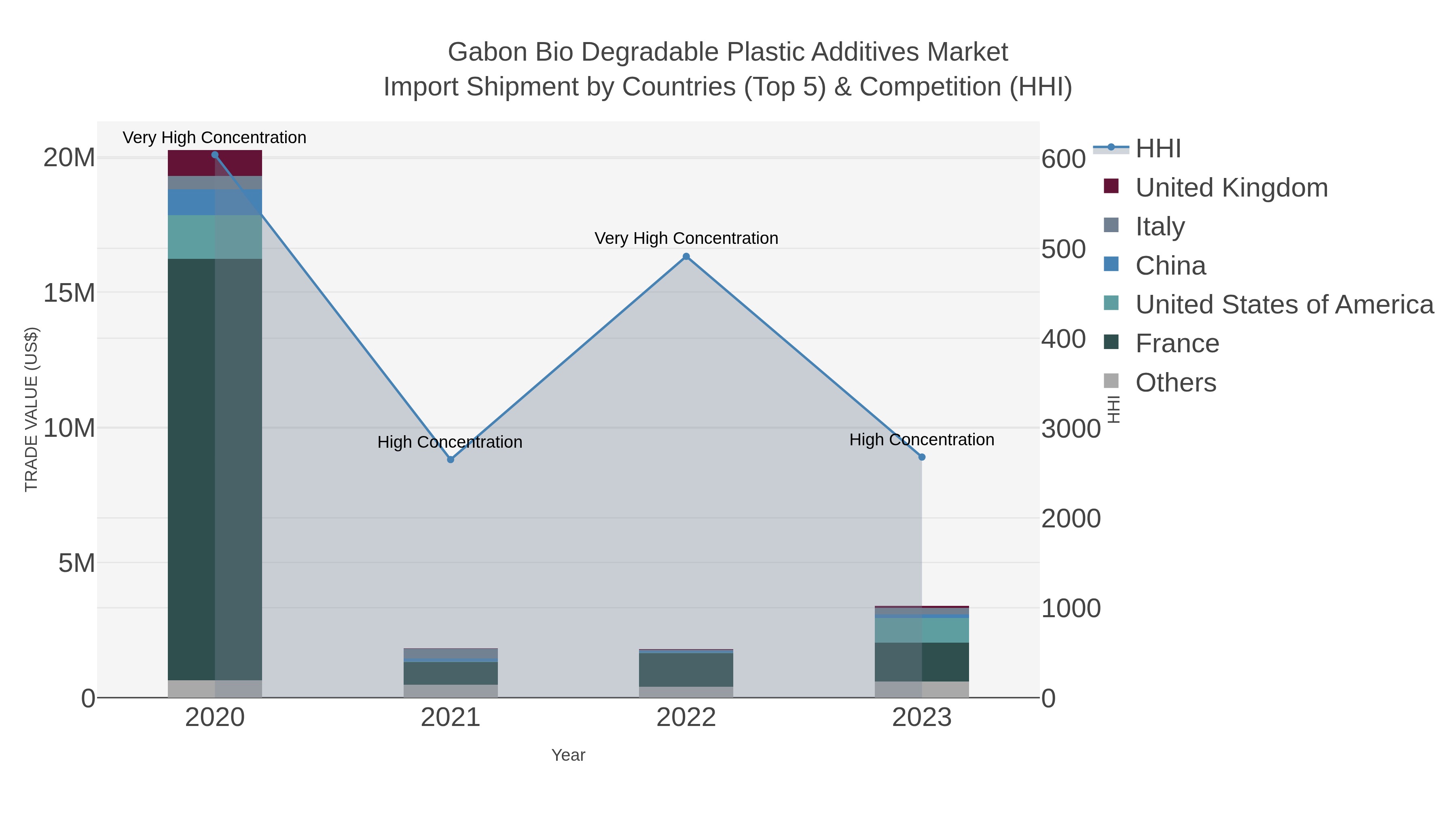 Gabon Bio Degradable Plastic Additives Market Import Shipment by Countries (Top 5) & Competition (HHI)