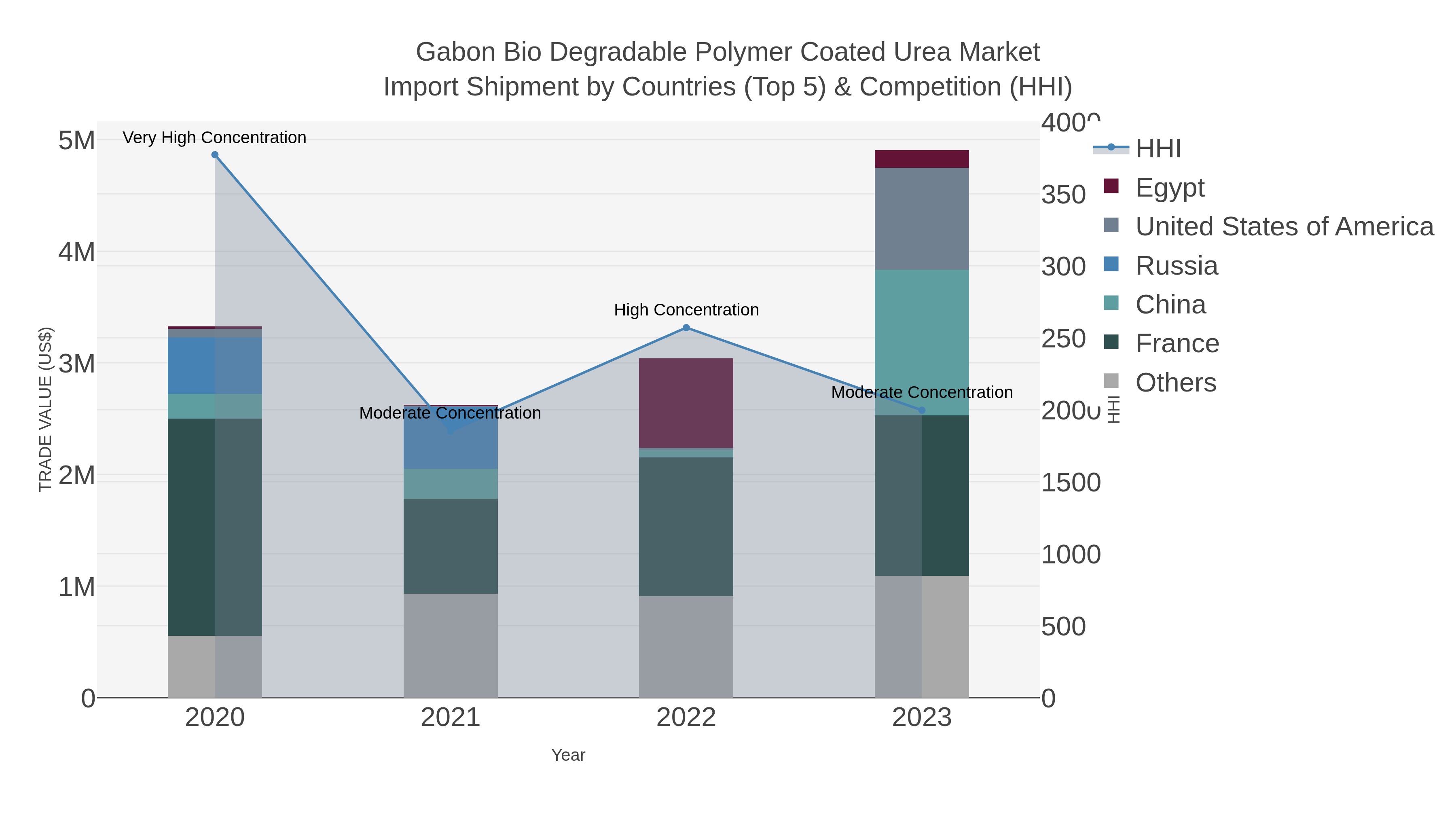 Gabon Bio Degradable Polymer Coated Urea Market Import Shipment by Countries (Top 5) & Competition (HHI)