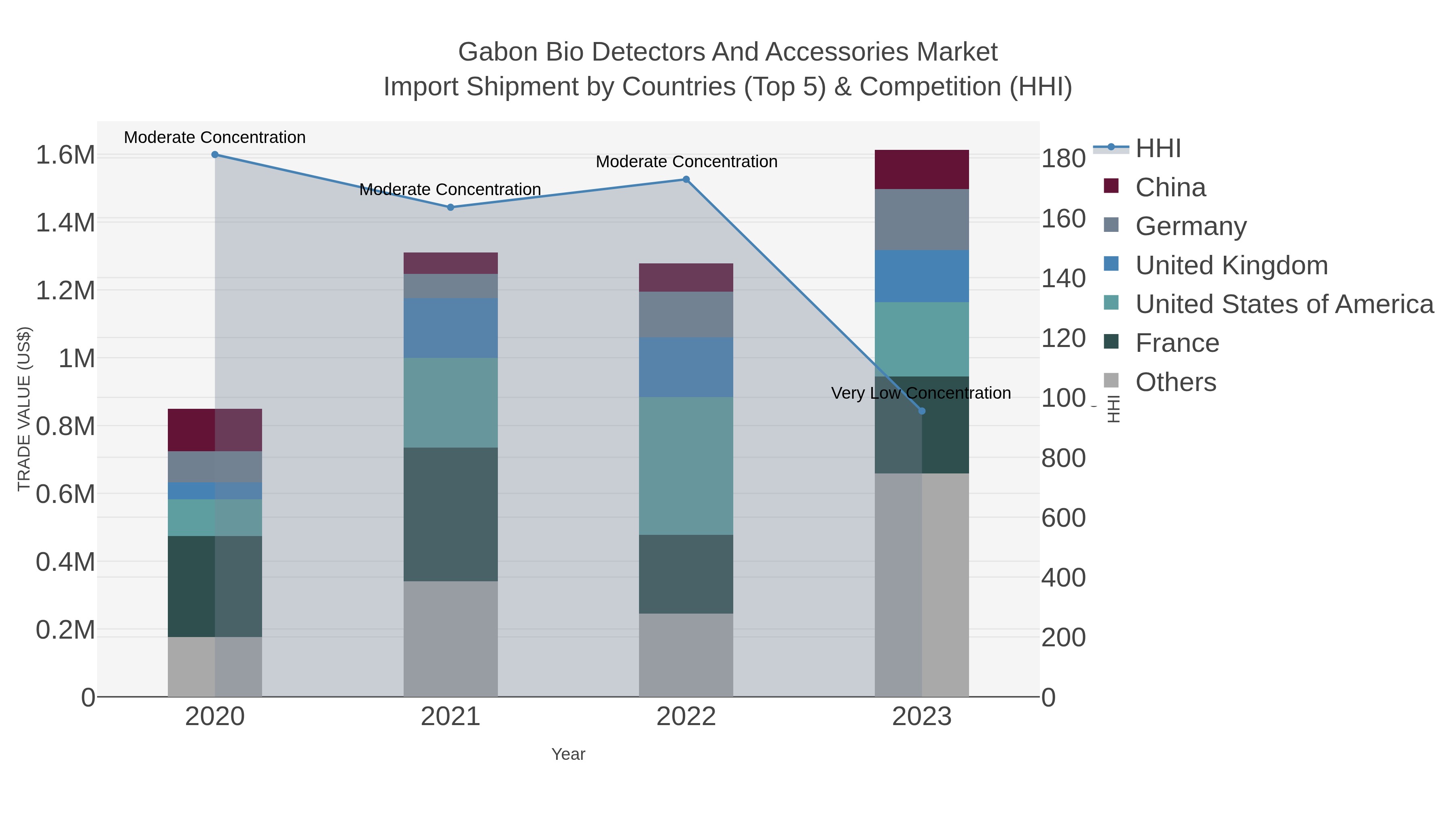 Gabon Bio Detectors And Accessories Market Import Shipment by Countries (Top 5) & Competition (HHI)