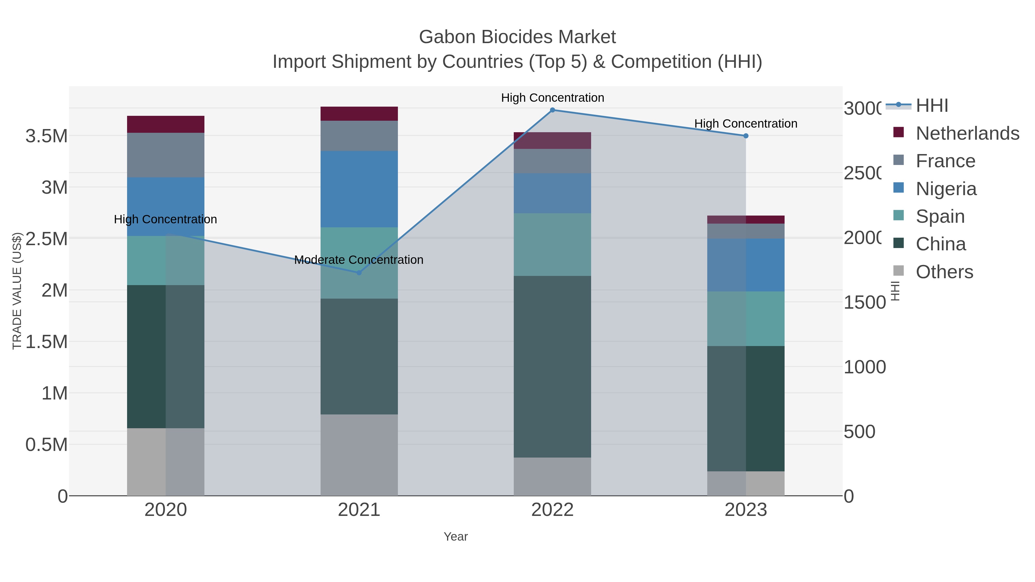 Gabon Biocides Market Import Shipment by Countries (Top 5) & Competition (HHI)