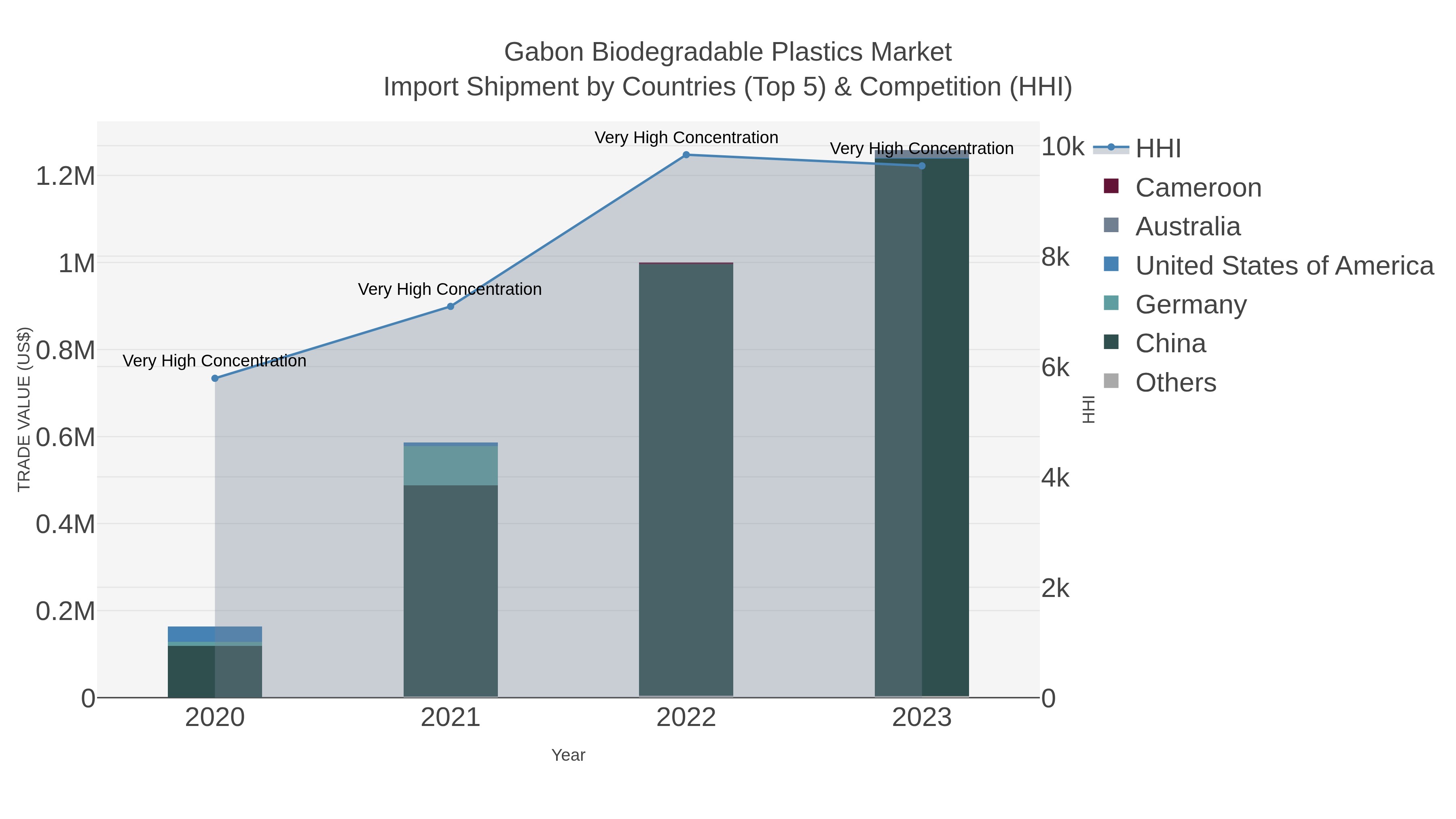 Gabon Biodegradable Plastics Market Import Shipment by Countries (Top 5) & Competition (HHI)