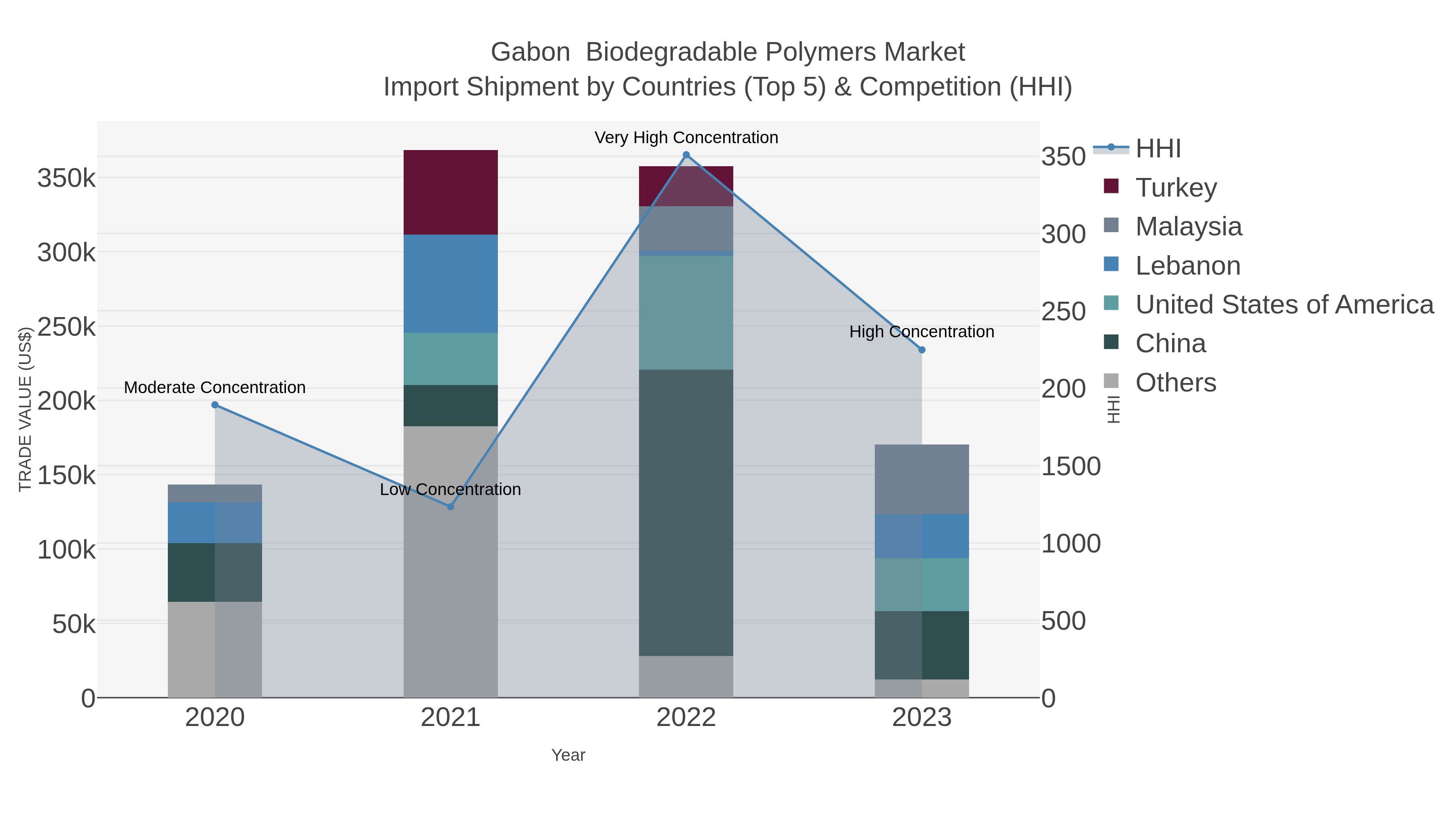 Gabon Biodegradable Polymers Market Import Shipment by Countries (Top 5) & Competition (HHI)