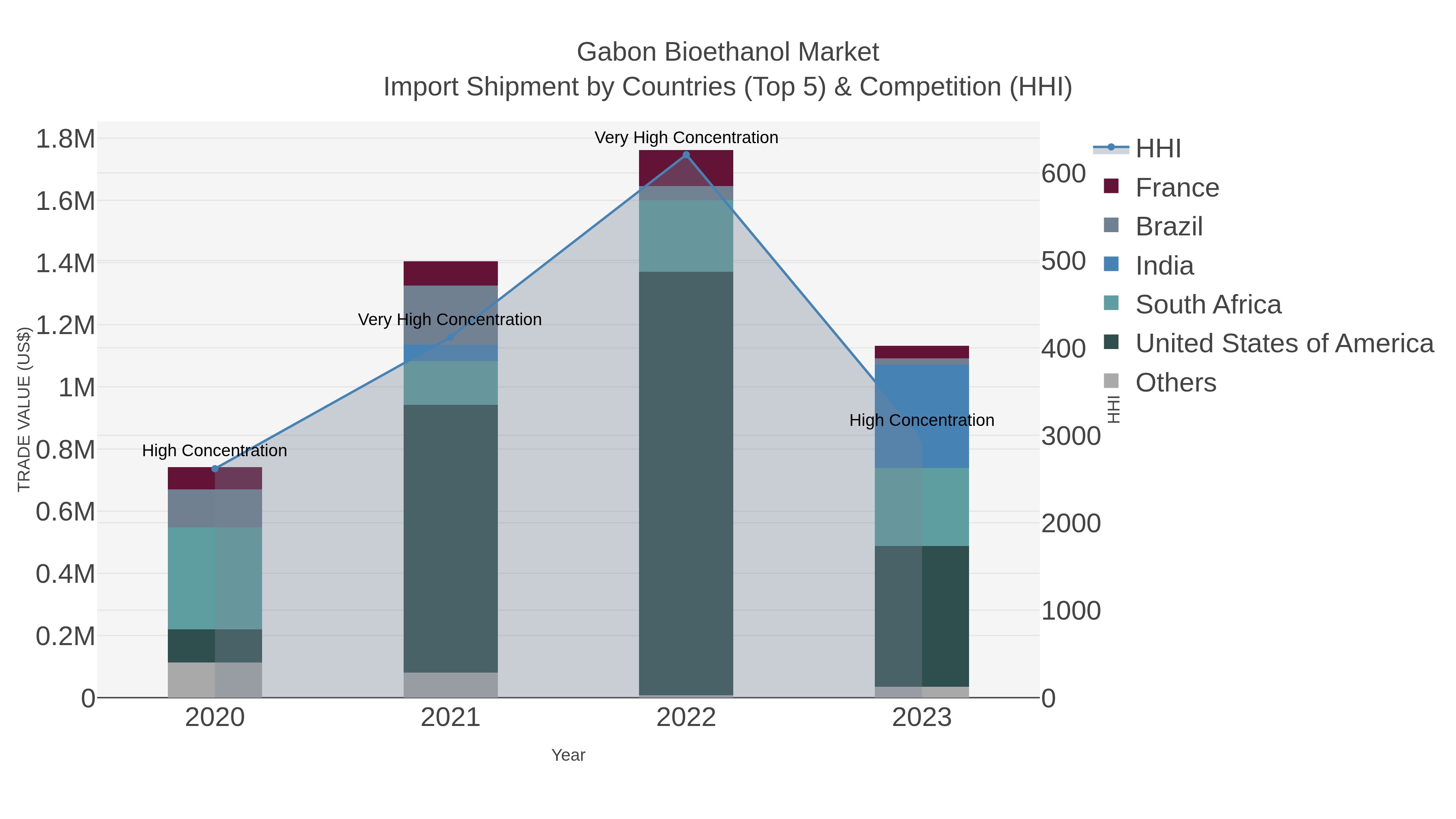 Gabon Bioethanol Market Import Shipment by Countries (Top 5) & Competition (HHI)
