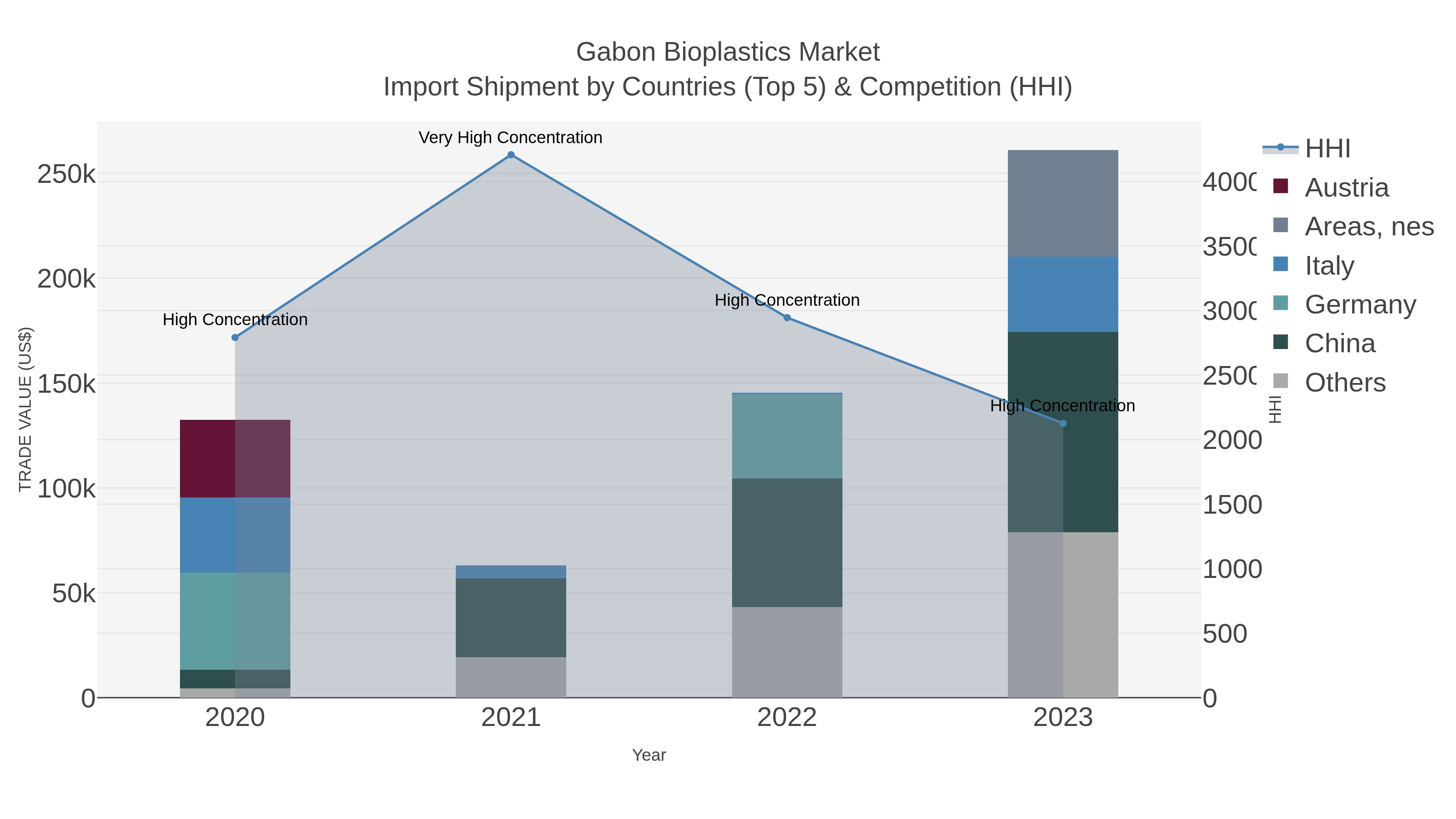 Gabon Bioplastics Market Import Shipment by Countries (Top 5) & Competition (HHI)