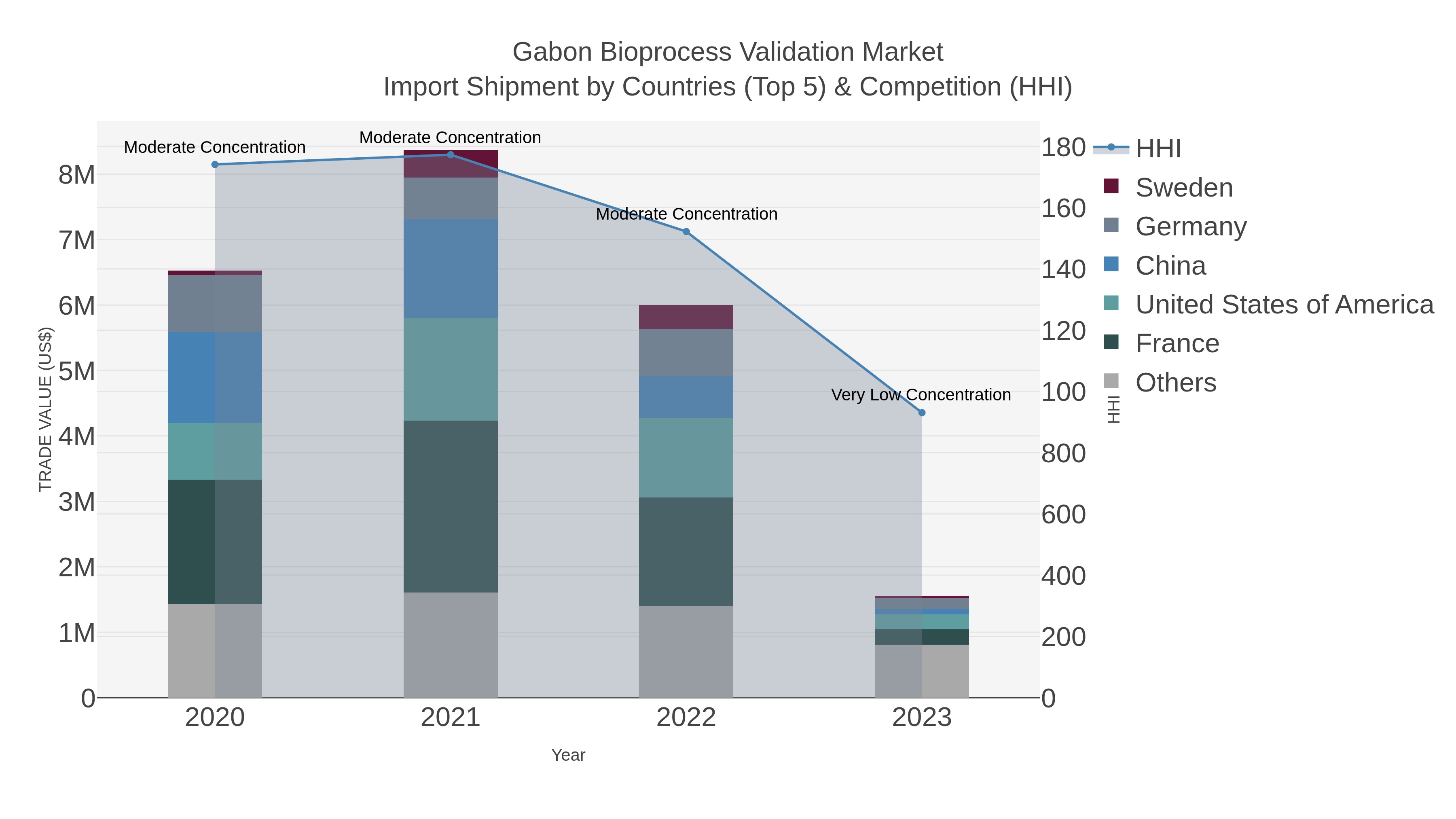 Gabon Bioprocess Validation Market Import Shipment by Countries (Top 5) & Competition (HHI)