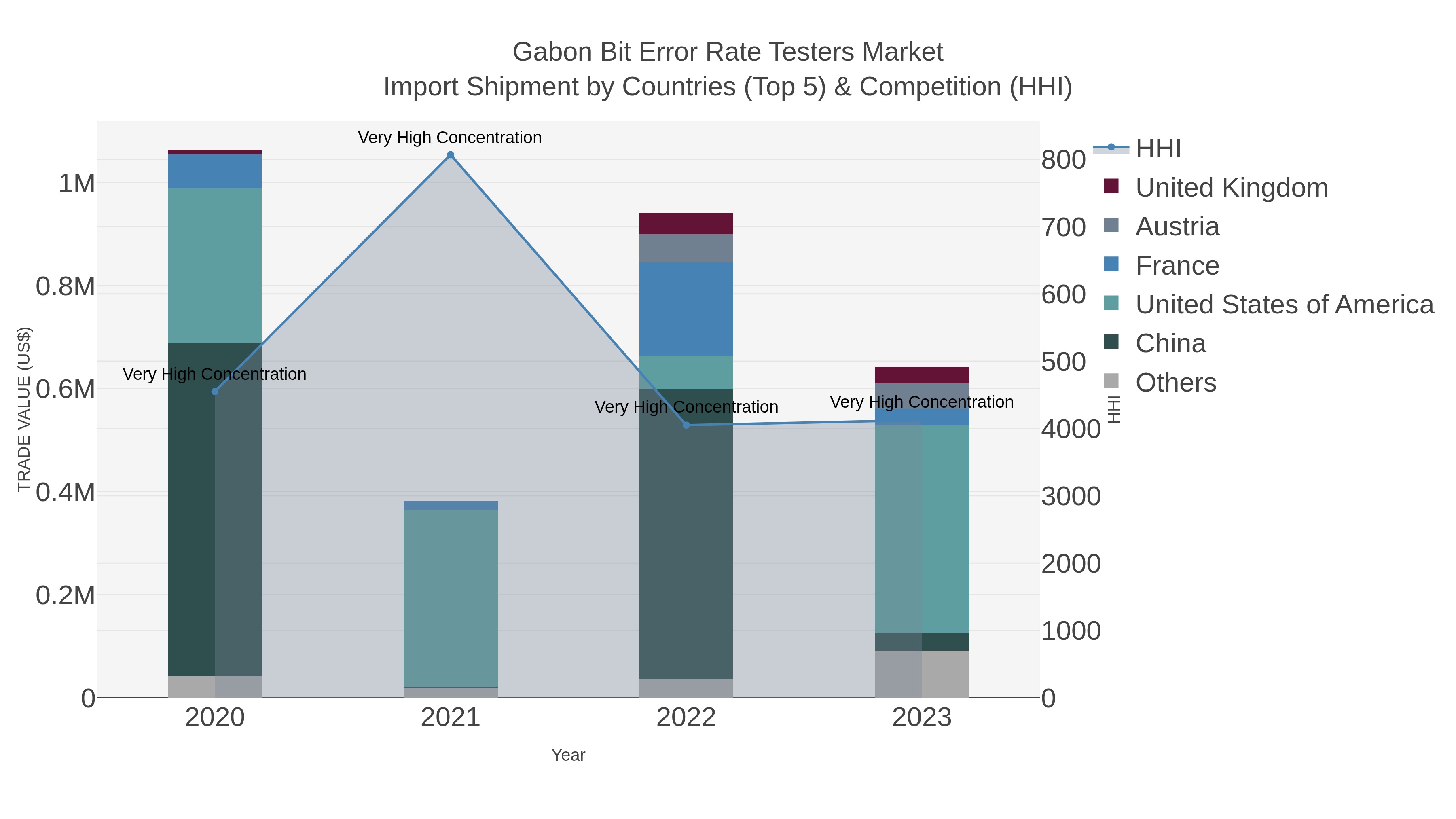 Gabon Bit Error Rate Testers Market Import Shipment by Countries (Top 5) & Competition (HHI)