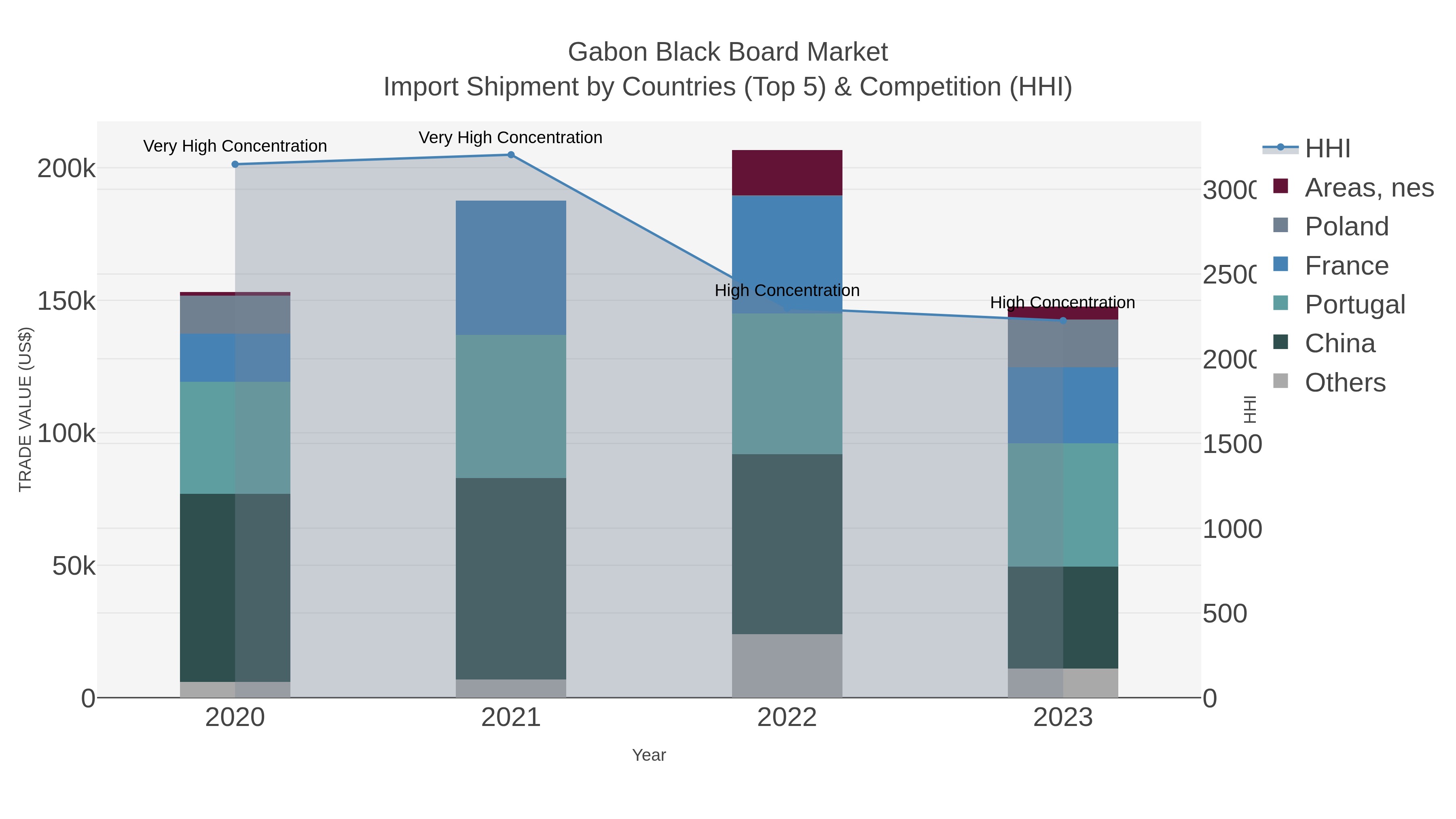Gabon Black Board Market Import Shipment by Countries (Top 5) & Competition (HHI)
