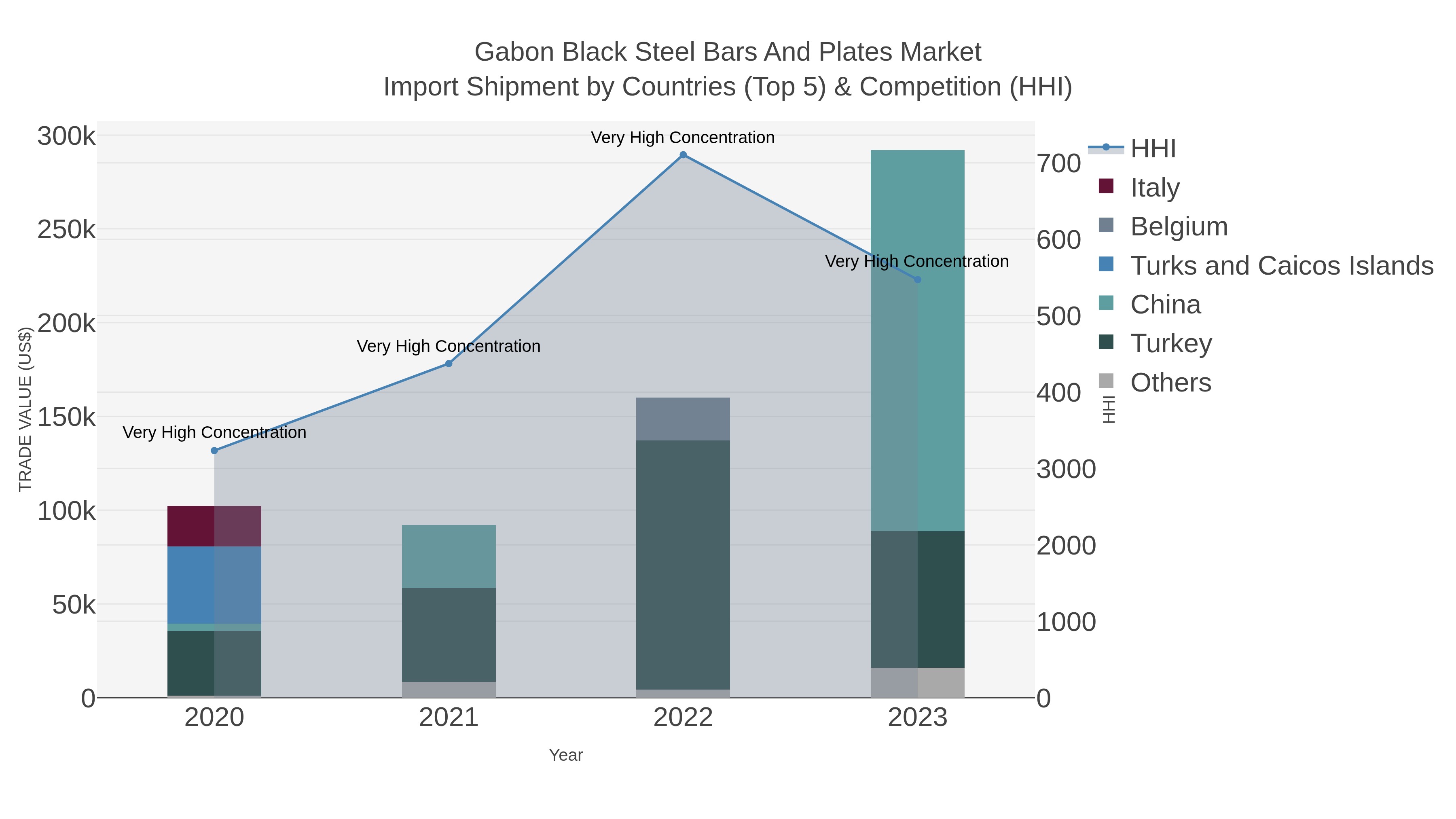 Gabon Black Steel Bars And Plates Market Import Shipment by Countries (Top 5) & Competition (HHI)