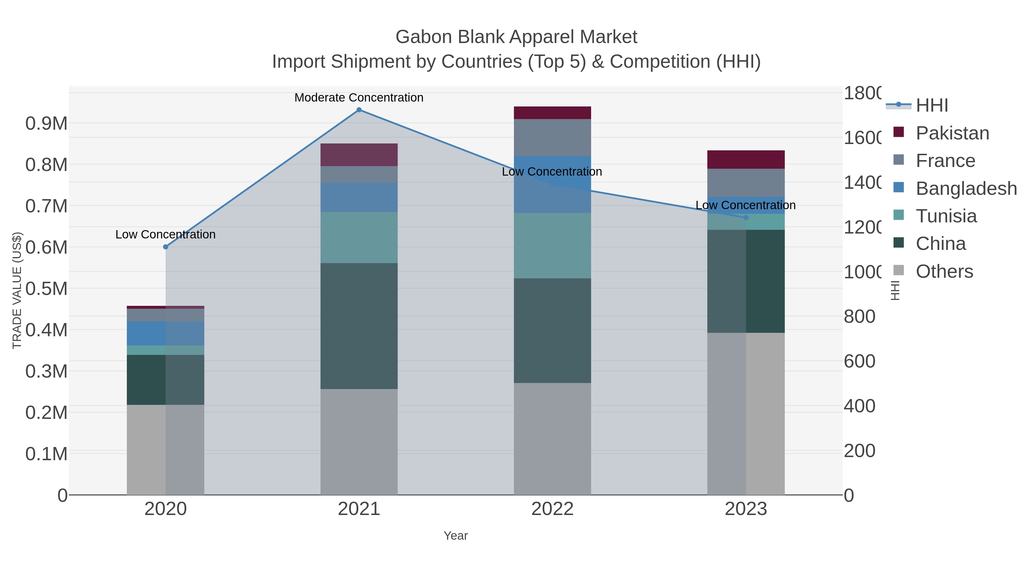 Gabon Blank Apparel Market Import Shipment by Countries (Top 5) & Competition (HHI)