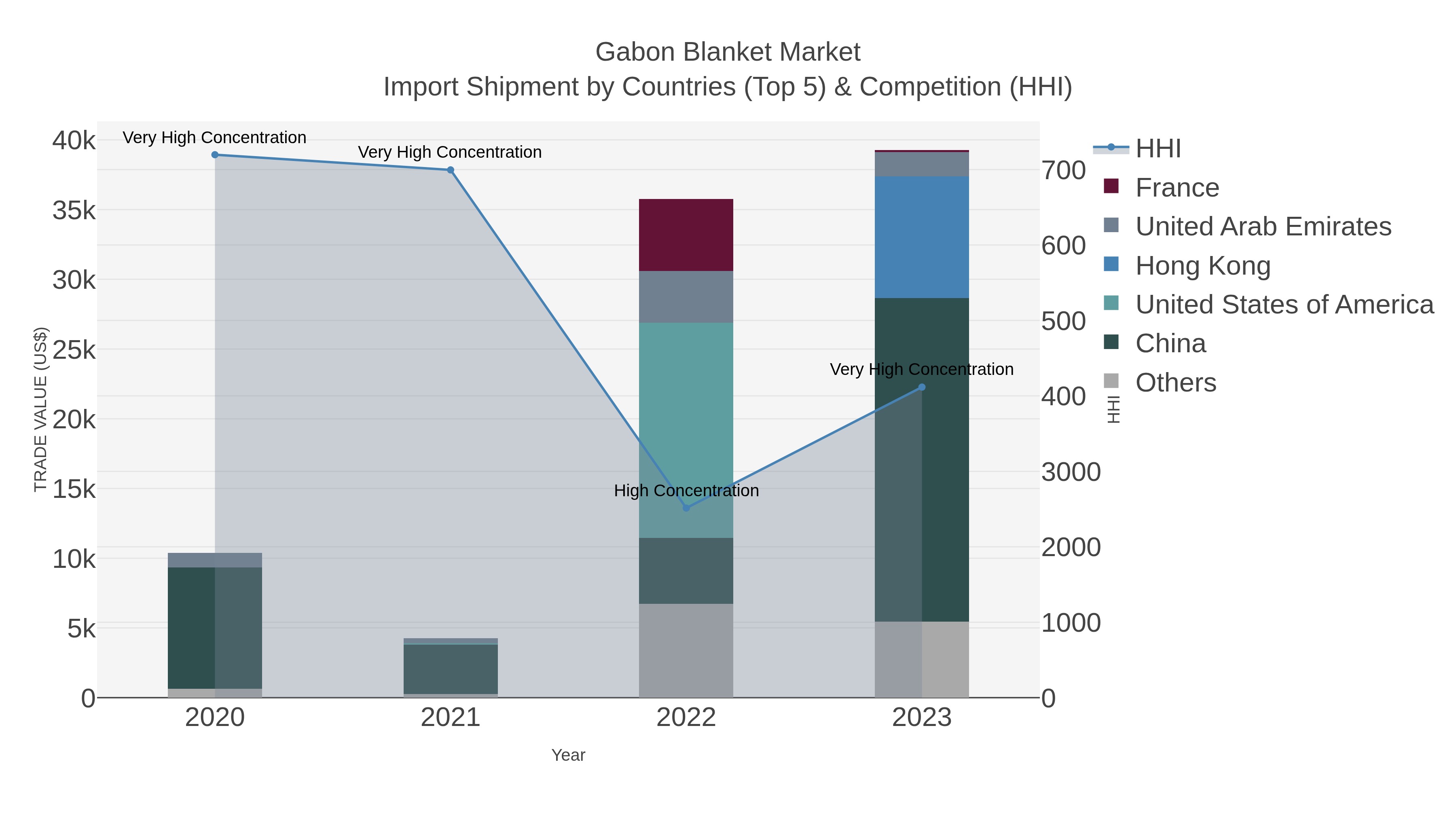Gabon Blanket Market Import Shipment by Countries (Top 5) & Competition (HHI)