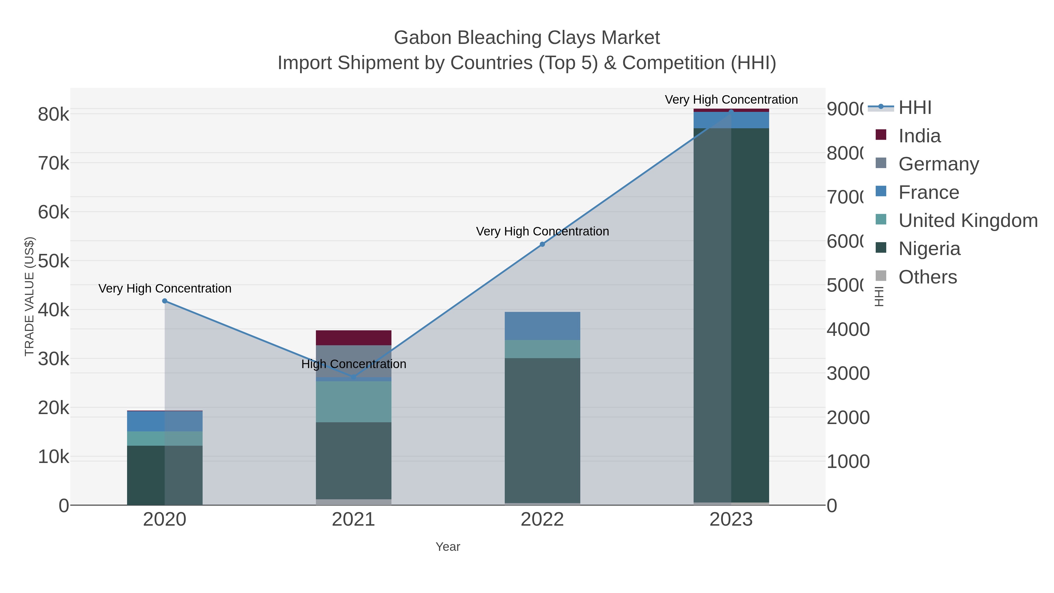Gabon Bleaching Clays Market Import Shipment by Countries (Top 5) & Competition (HHI)