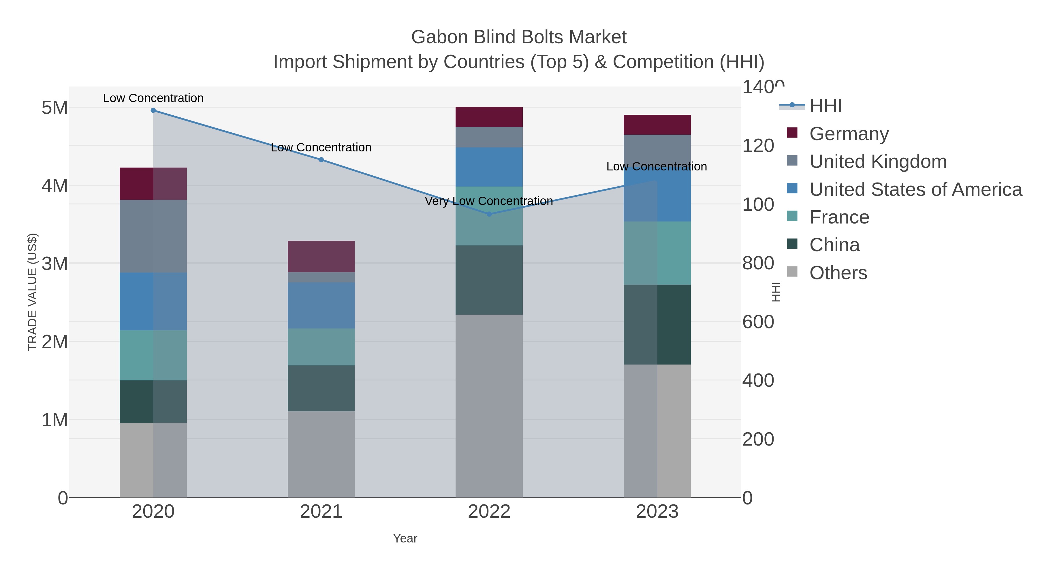 Gabon Blind Bolts Market Import Shipment by Countries (Top 5) & Competition (HHI)
