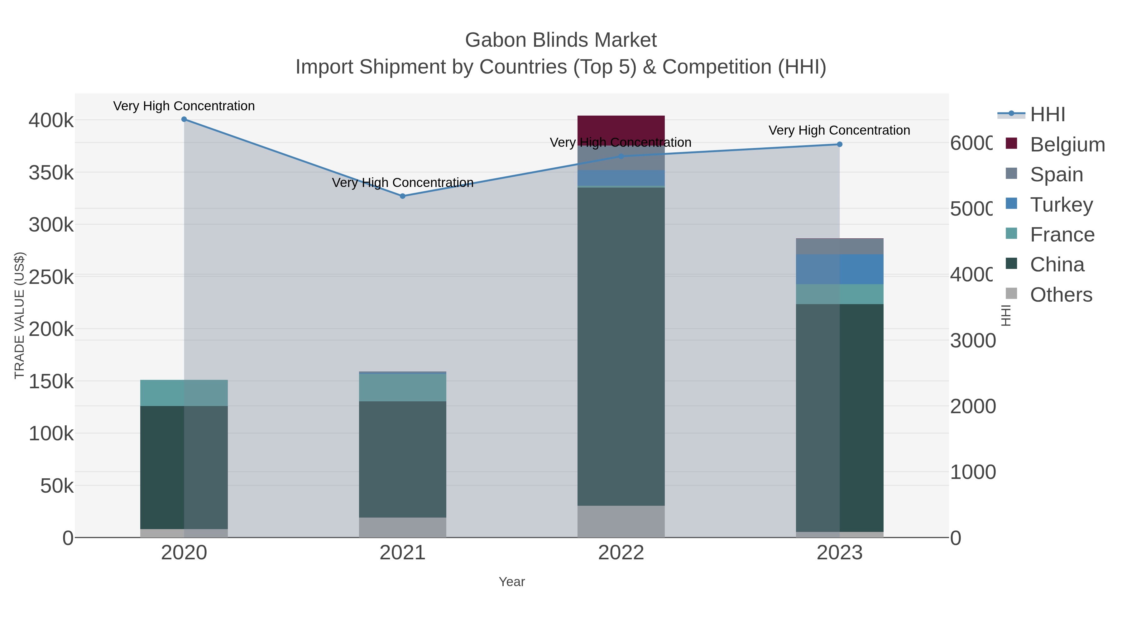 Gabon Blinds Market Import Shipment by Countries (Top 5) & Competition (HHI)