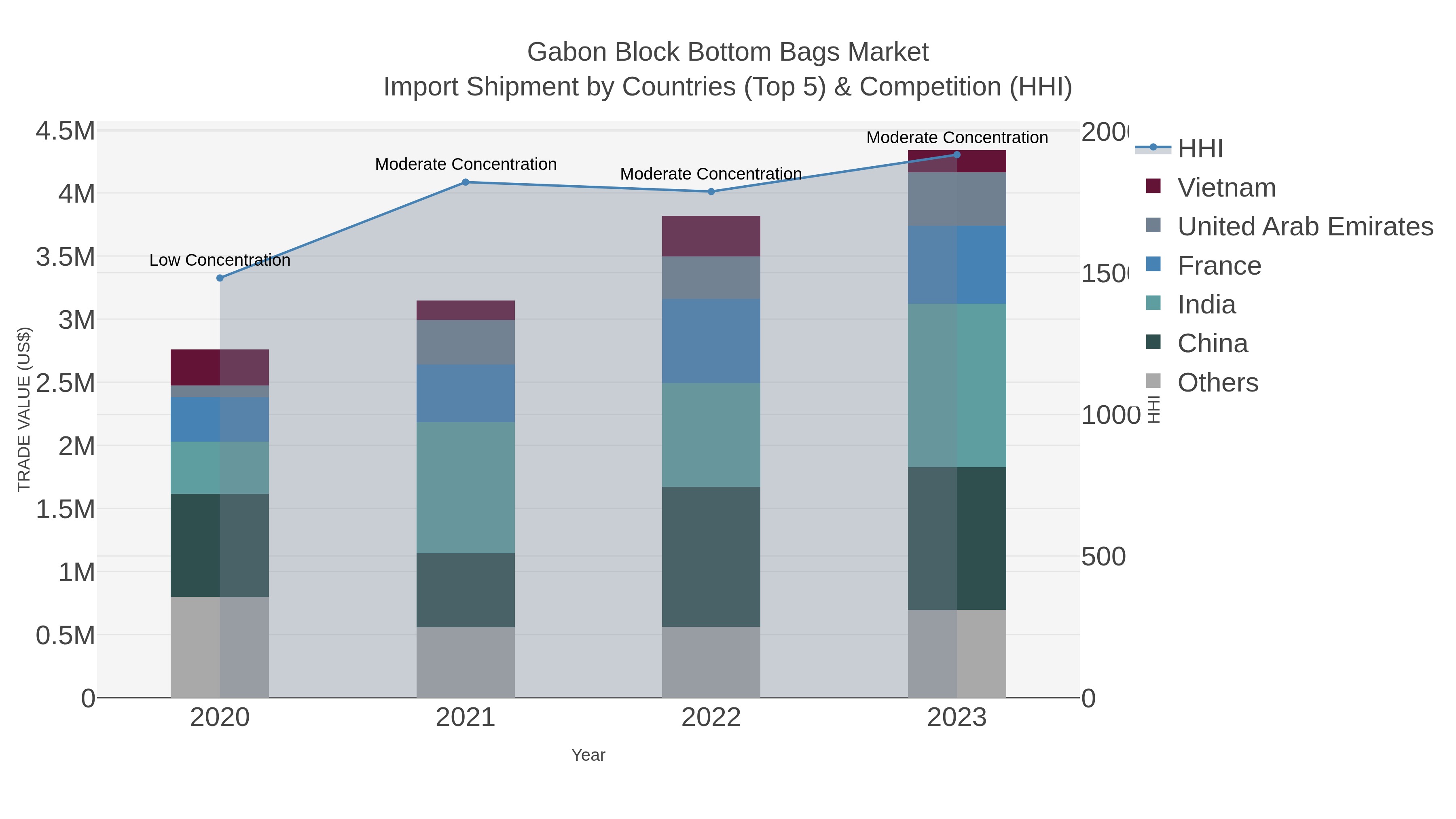 Gabon Block Bottom Bags Market Import Shipment by Countries (Top 5) & Competition (HHI)