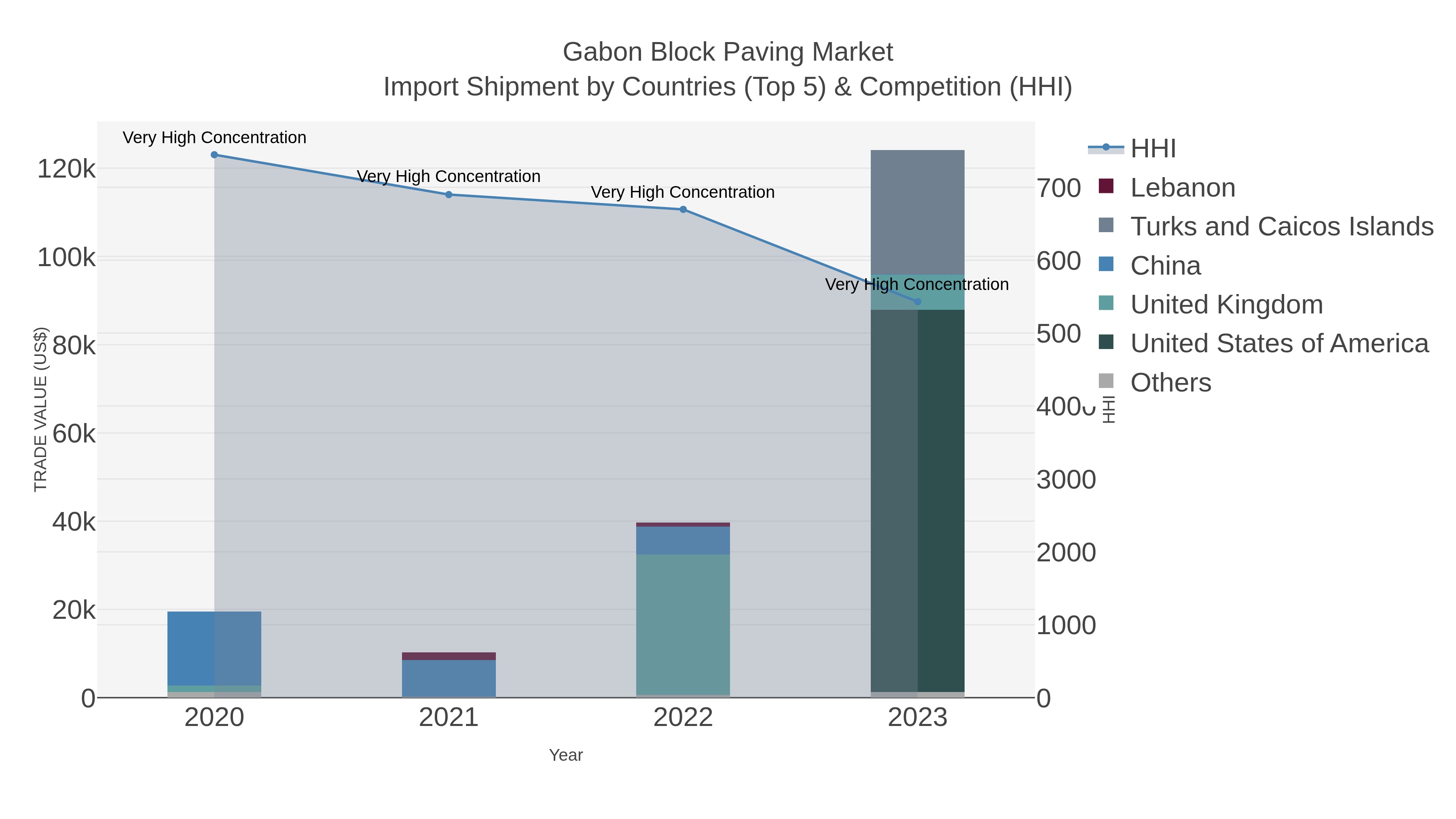 Gabon Block Paving Market Import Shipment by Countries (Top 5) & Competition (HHI)
