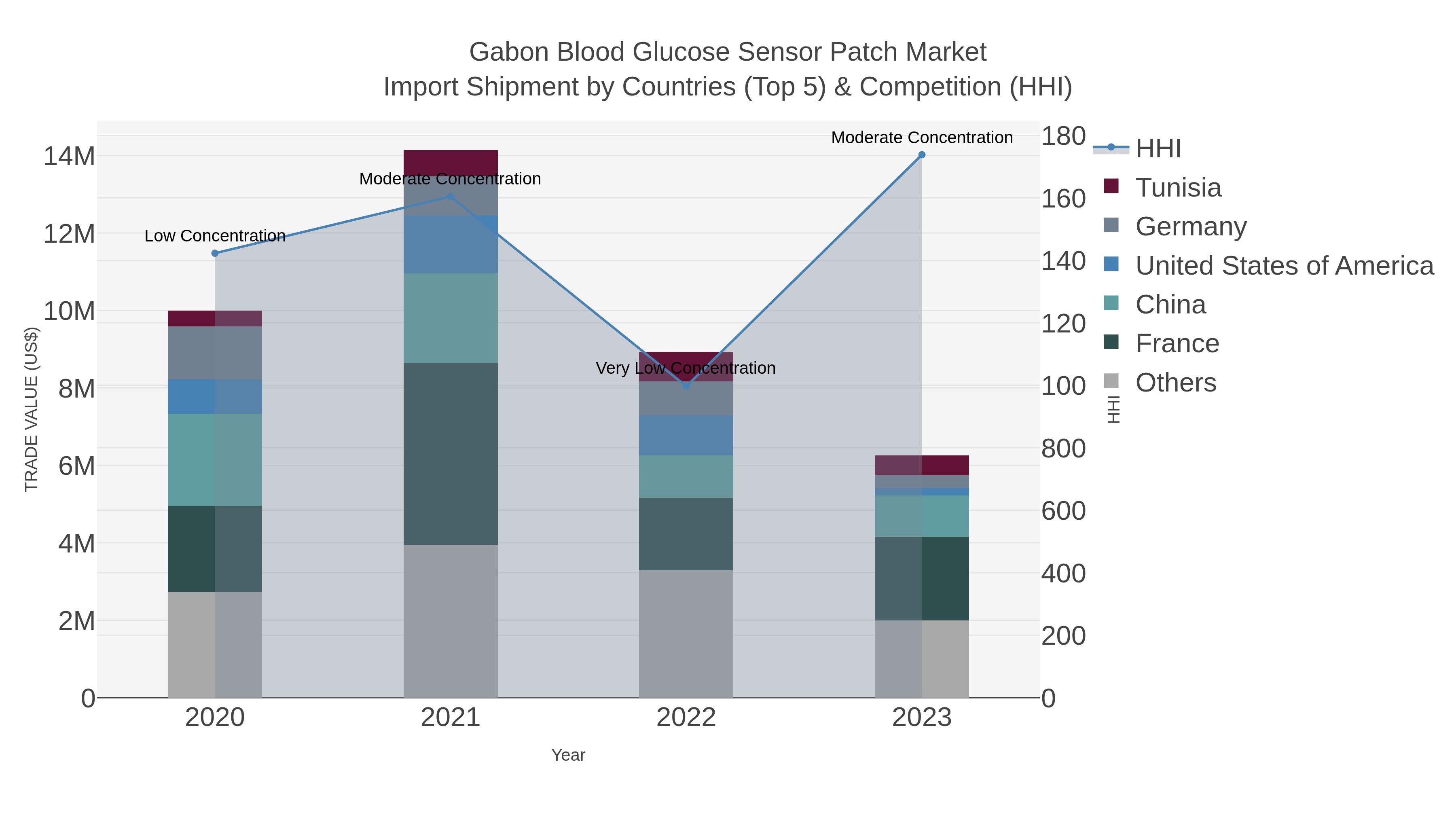 Gabon Blood Glucose Sensor Patch Market Import Shipment by Countries (Top 5) & Competition (HHI)