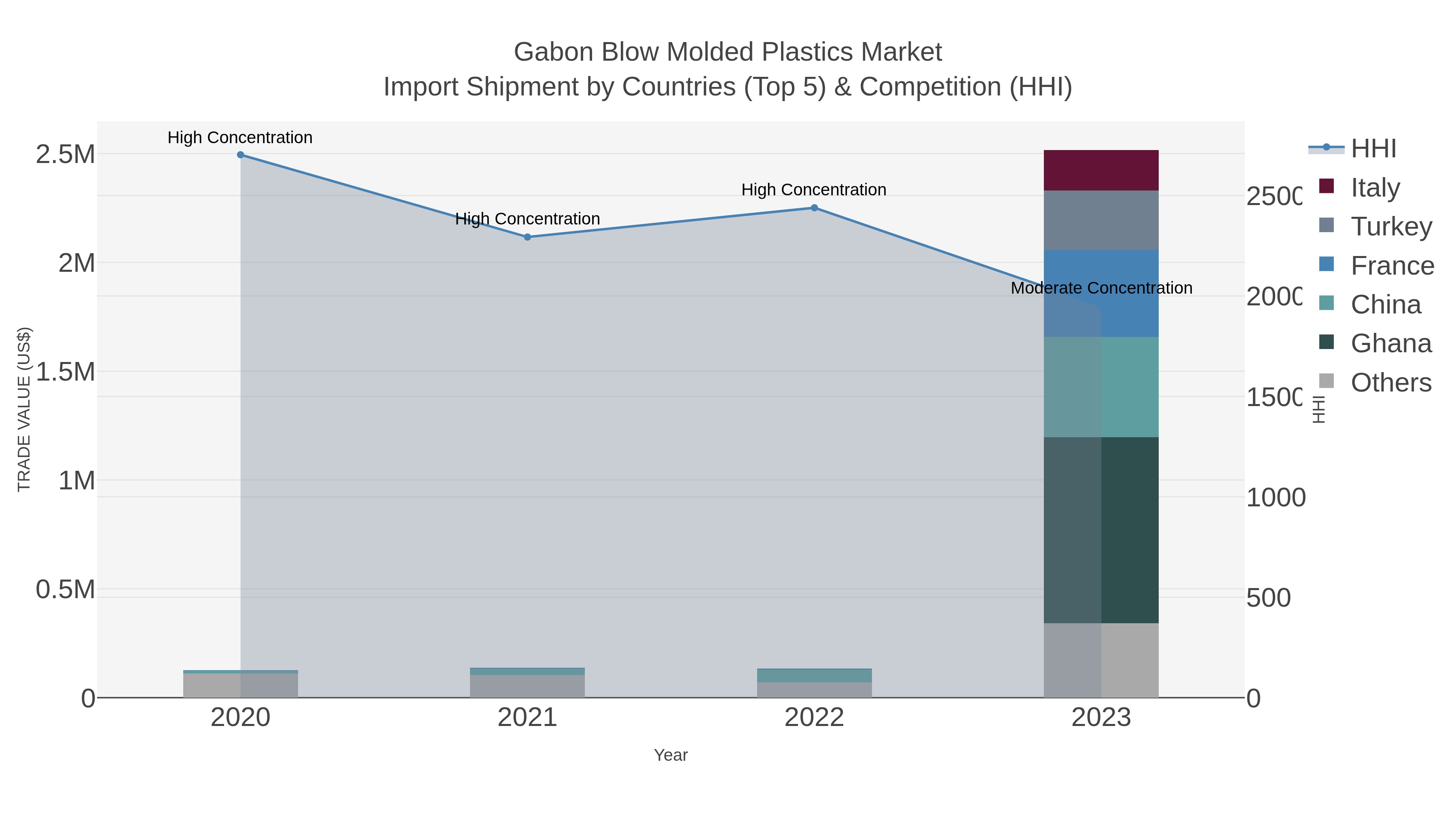 Gabon Blow Molded Plastics Market Import Shipment by Countries (Top 5) & Competition (HHI)