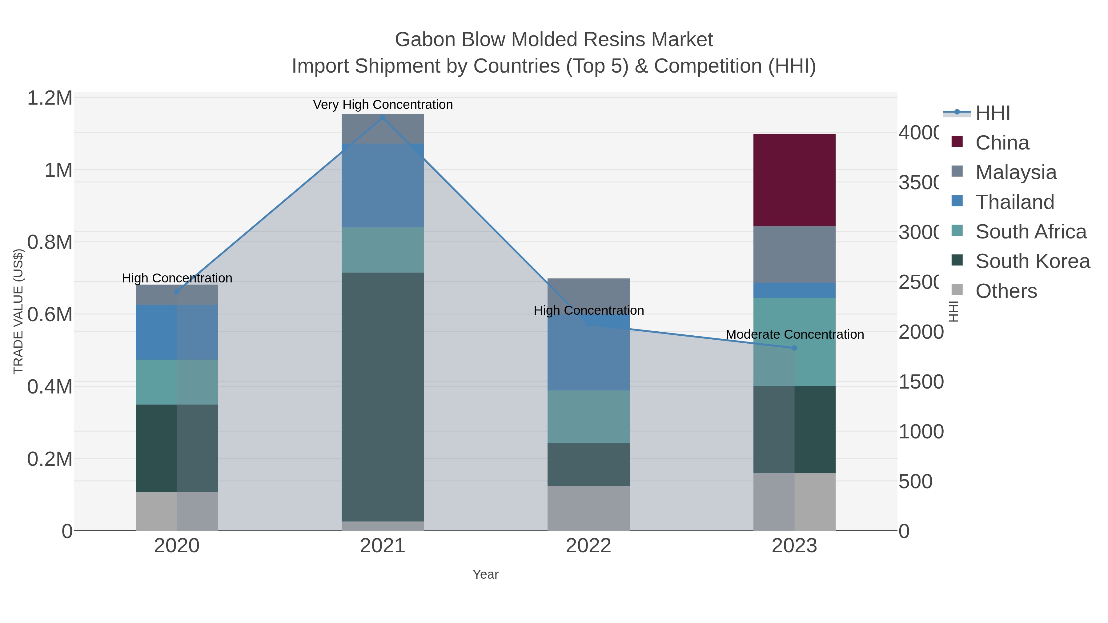 Gabon Blow Molded Resins Market Import Shipment by Countries (Top 5) & Competition (HHI)