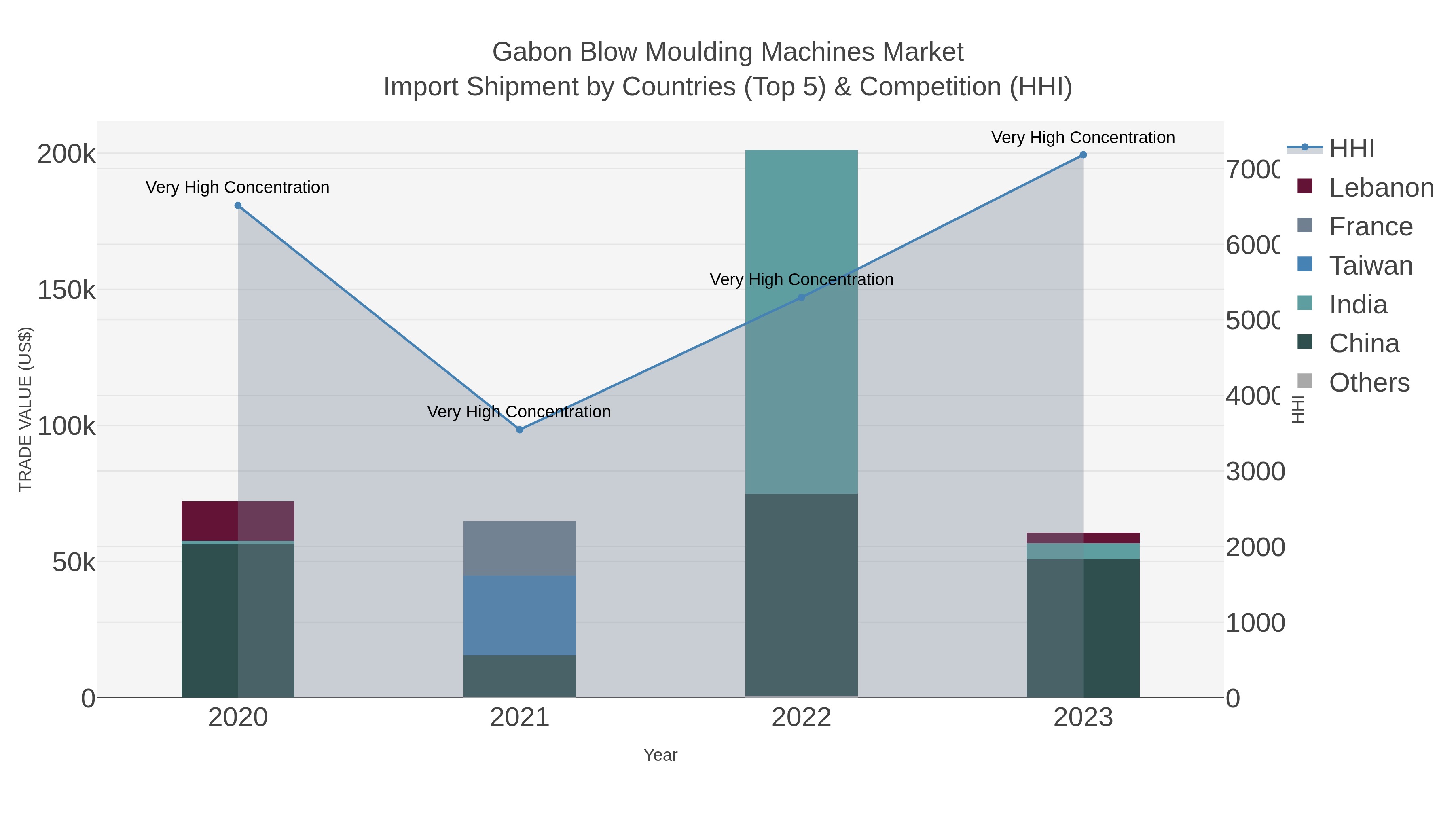 Gabon Blow Moulding Machines Market Import Shipment by Countries (Top 5) & Competition (HHI)