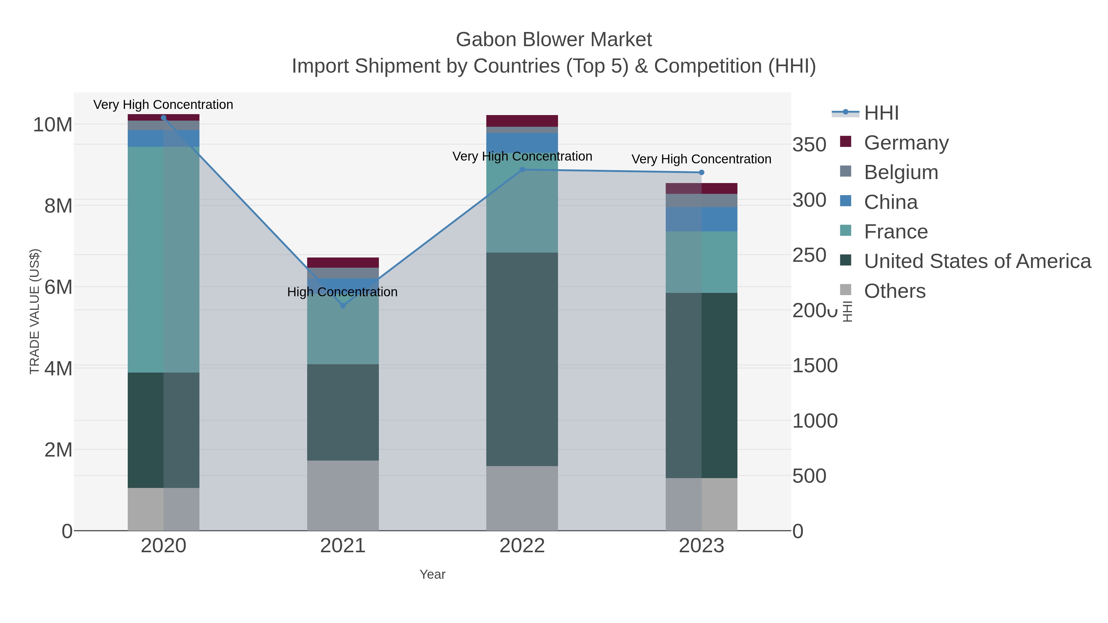 Gabon Blower Market Import Shipment by Countries (Top 5) & Competition (HHI)