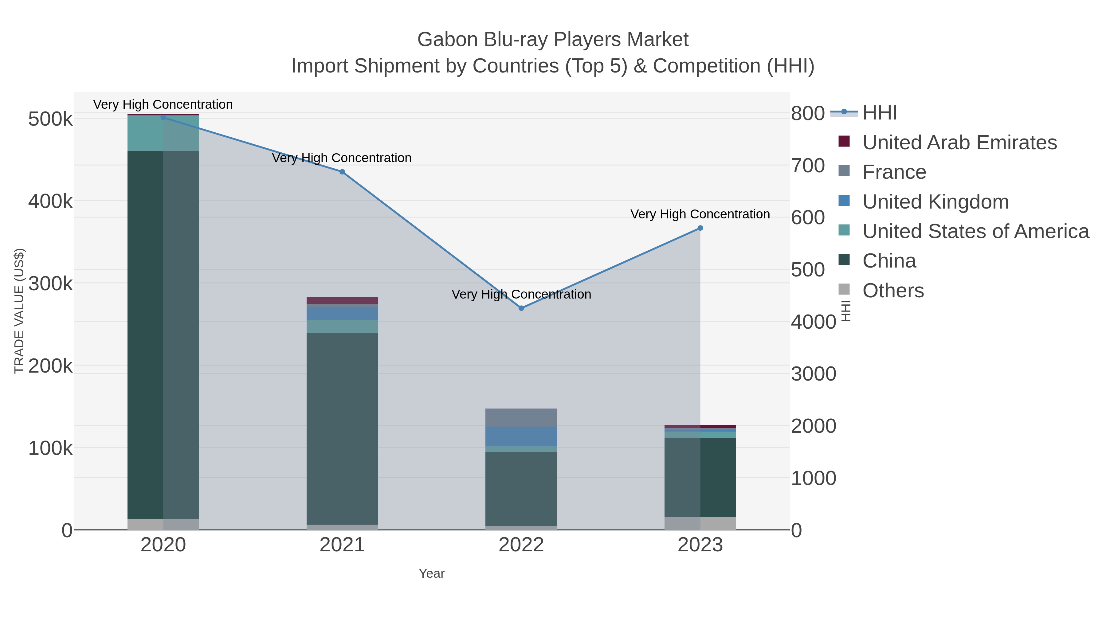 Gabon Blu-ray Players Market Import Shipment by Countries (Top 5) & Competition (HHI)