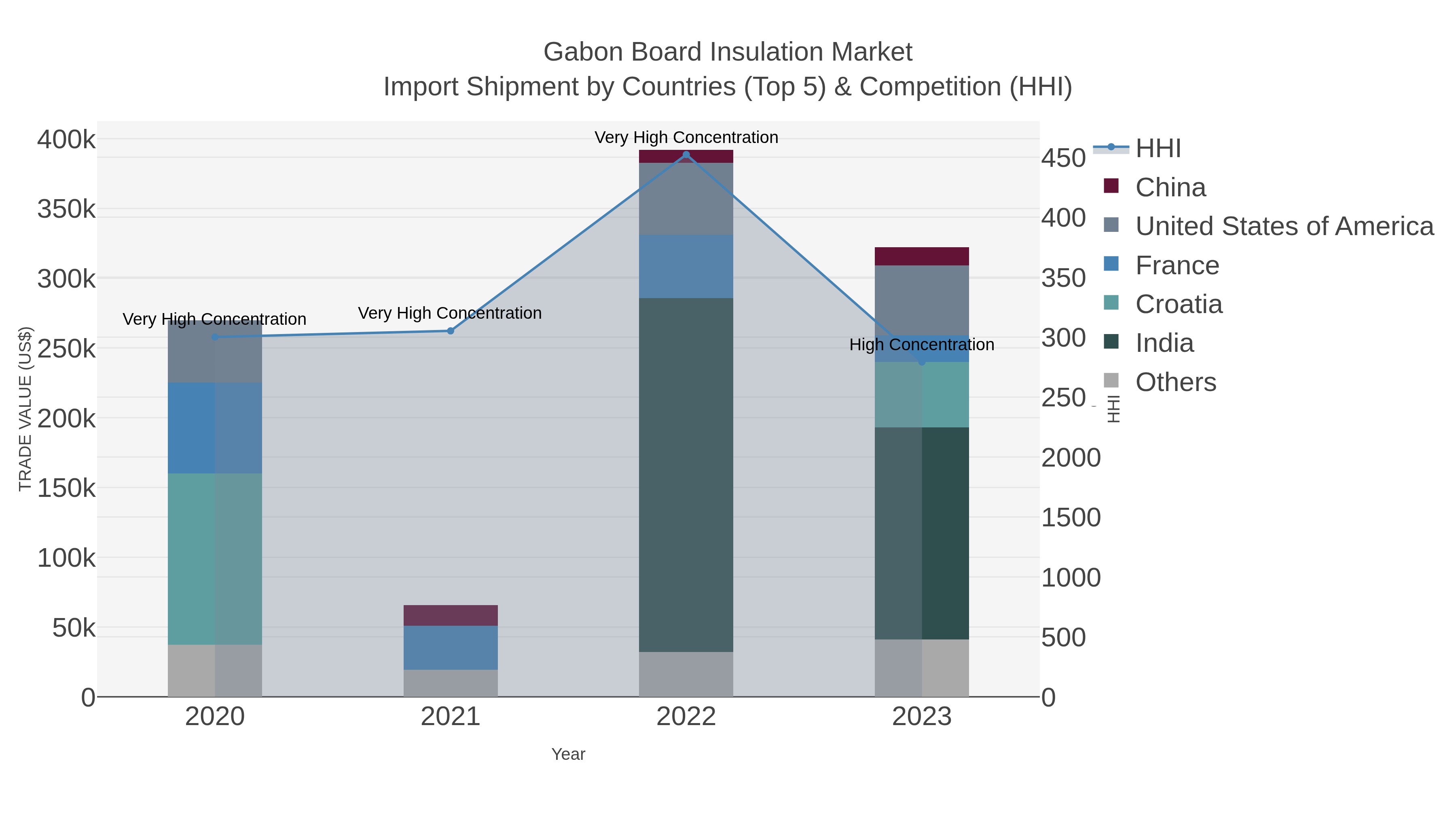 Gabon Board Insulation Market Import Shipment by Countries (Top 5) & Competition (HHI)