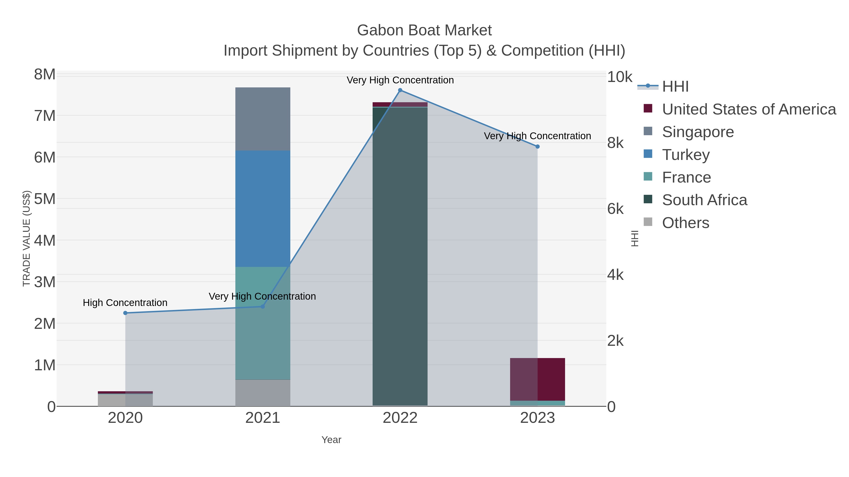 Gabon Boat Market Import Shipment by Countries (Top 5) & Competition (HHI)