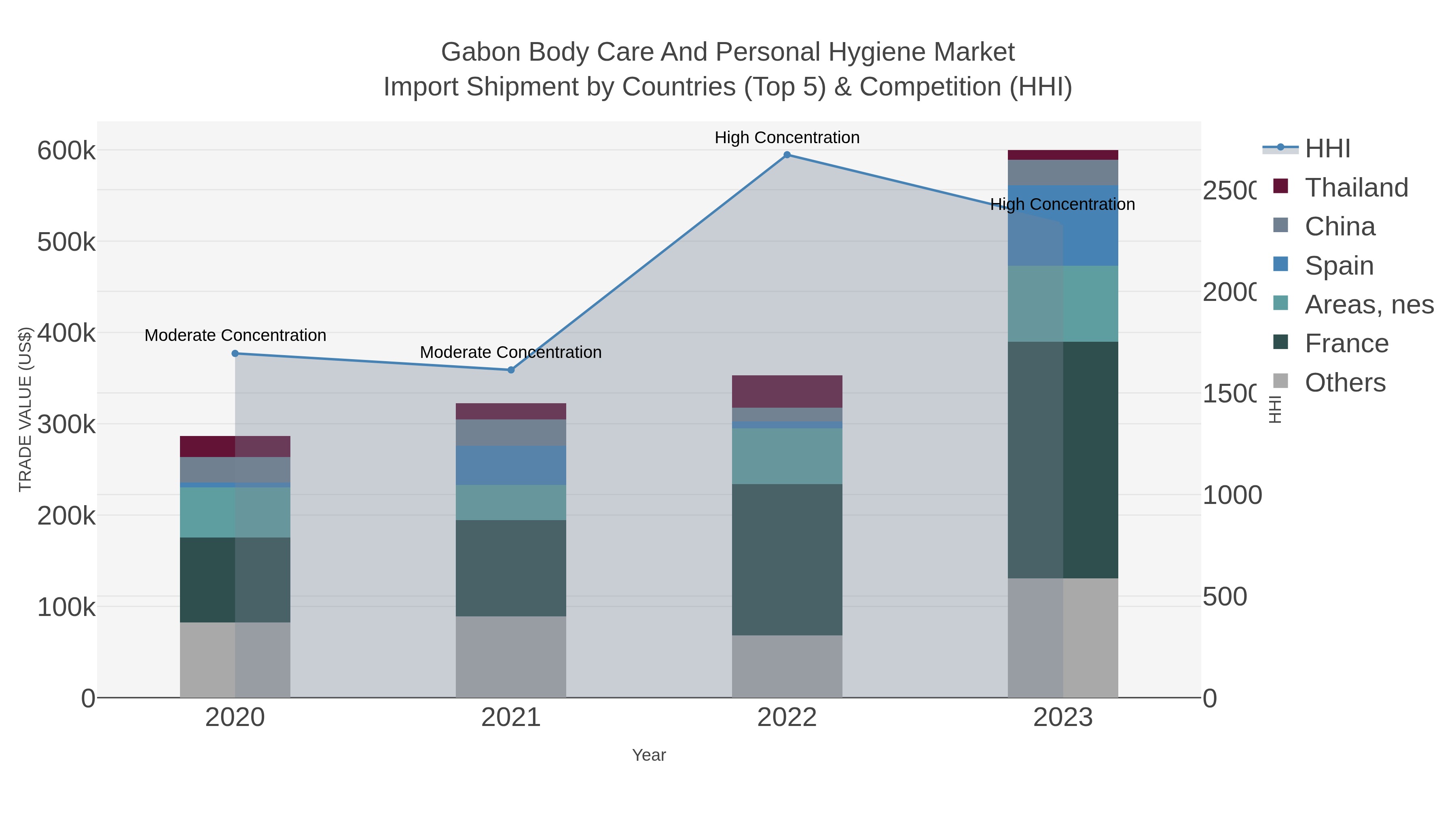 Gabon Body Care And Personal Hygiene Market Import Shipment by Countries (Top 5) & Competition (HHI)