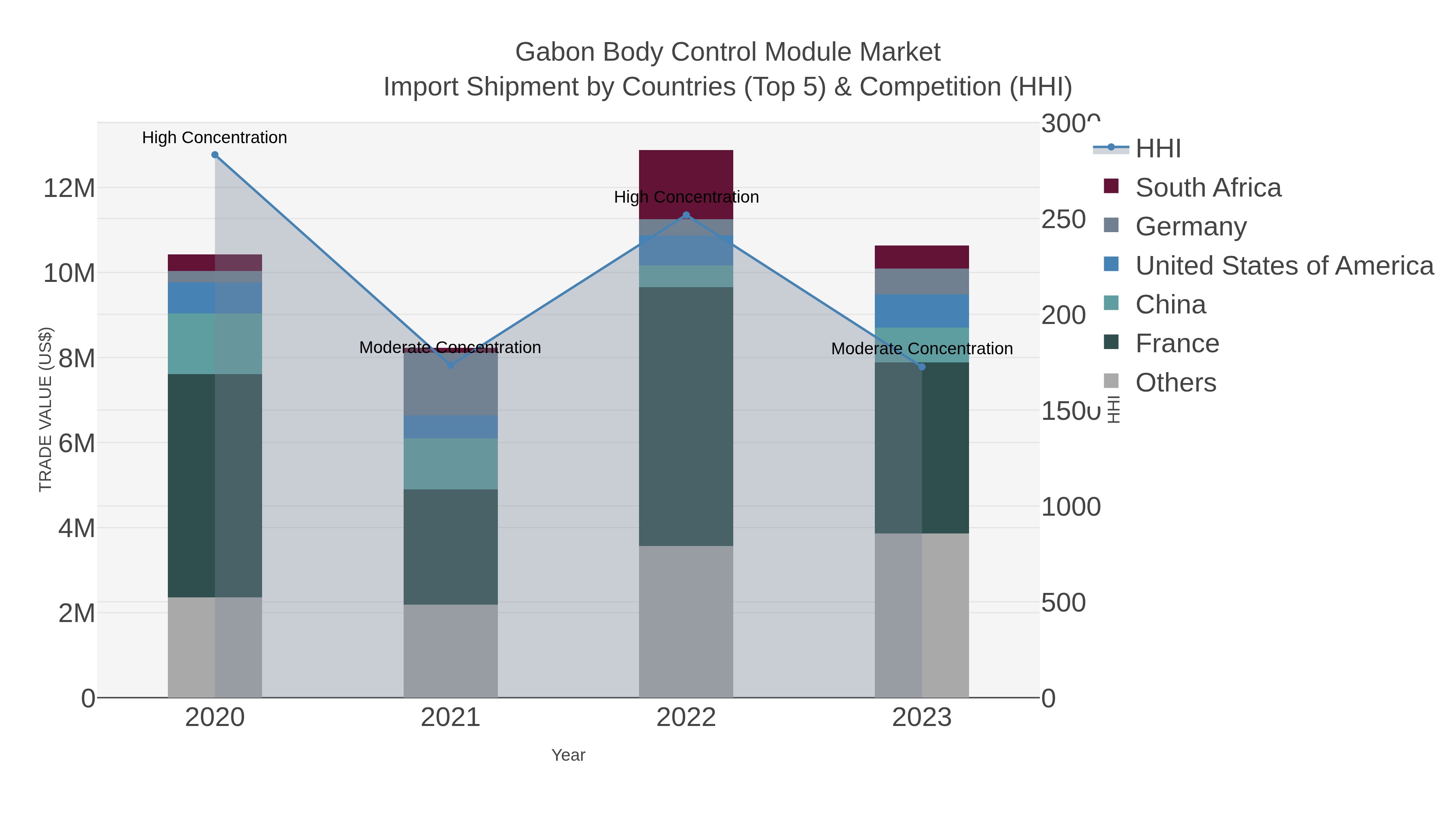 Gabon Body Control Module Market Import Shipment by Countries (Top 5) & Competition (HHI)