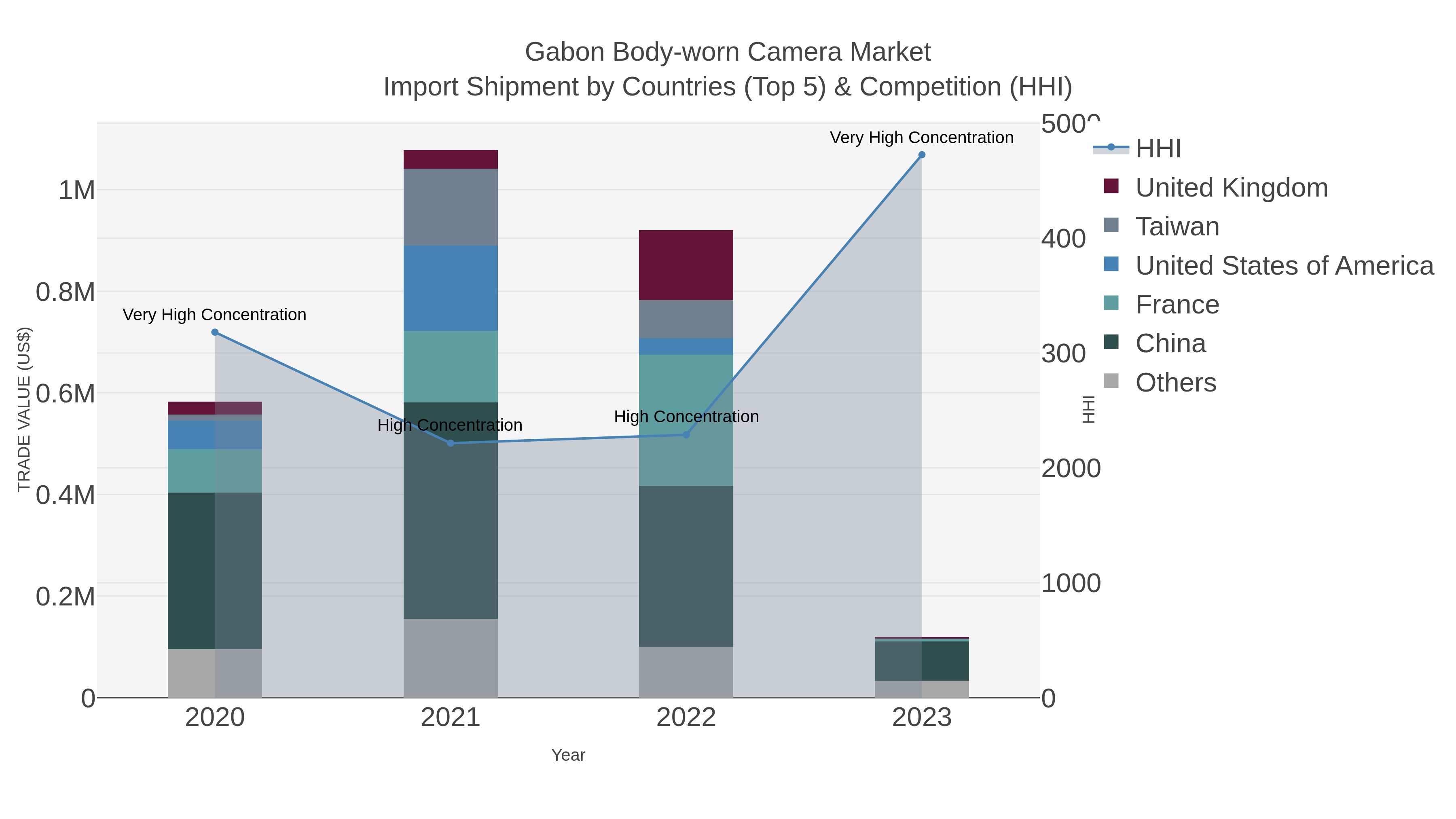 Gabon Body-worn Camera Market Import Shipment by Countries (Top 5) & Competition (HHI)