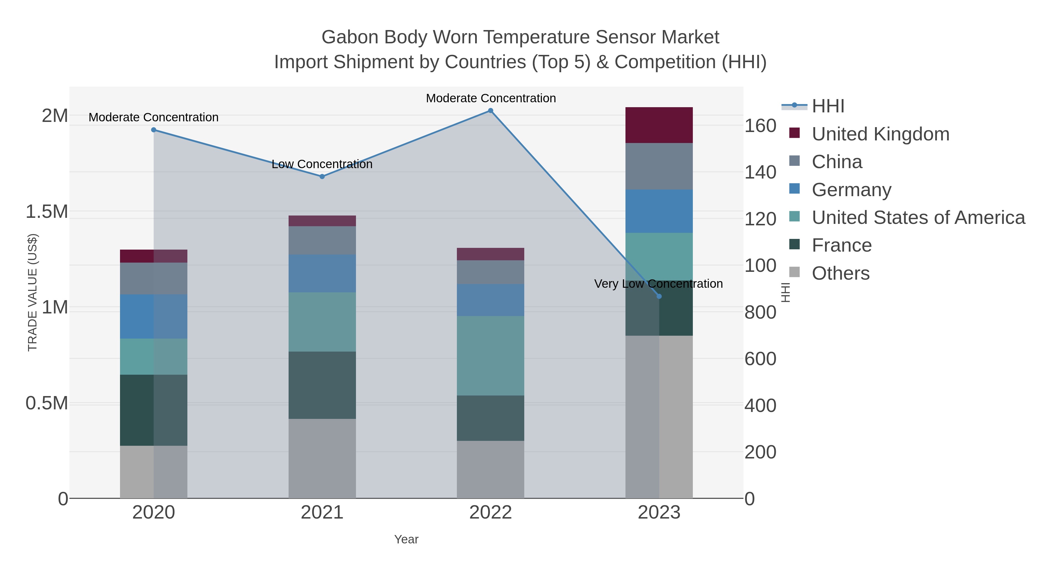 Gabon Body Worn Temperature Sensor Market Import Shipment by Countries (Top 5) & Competition (HHI)