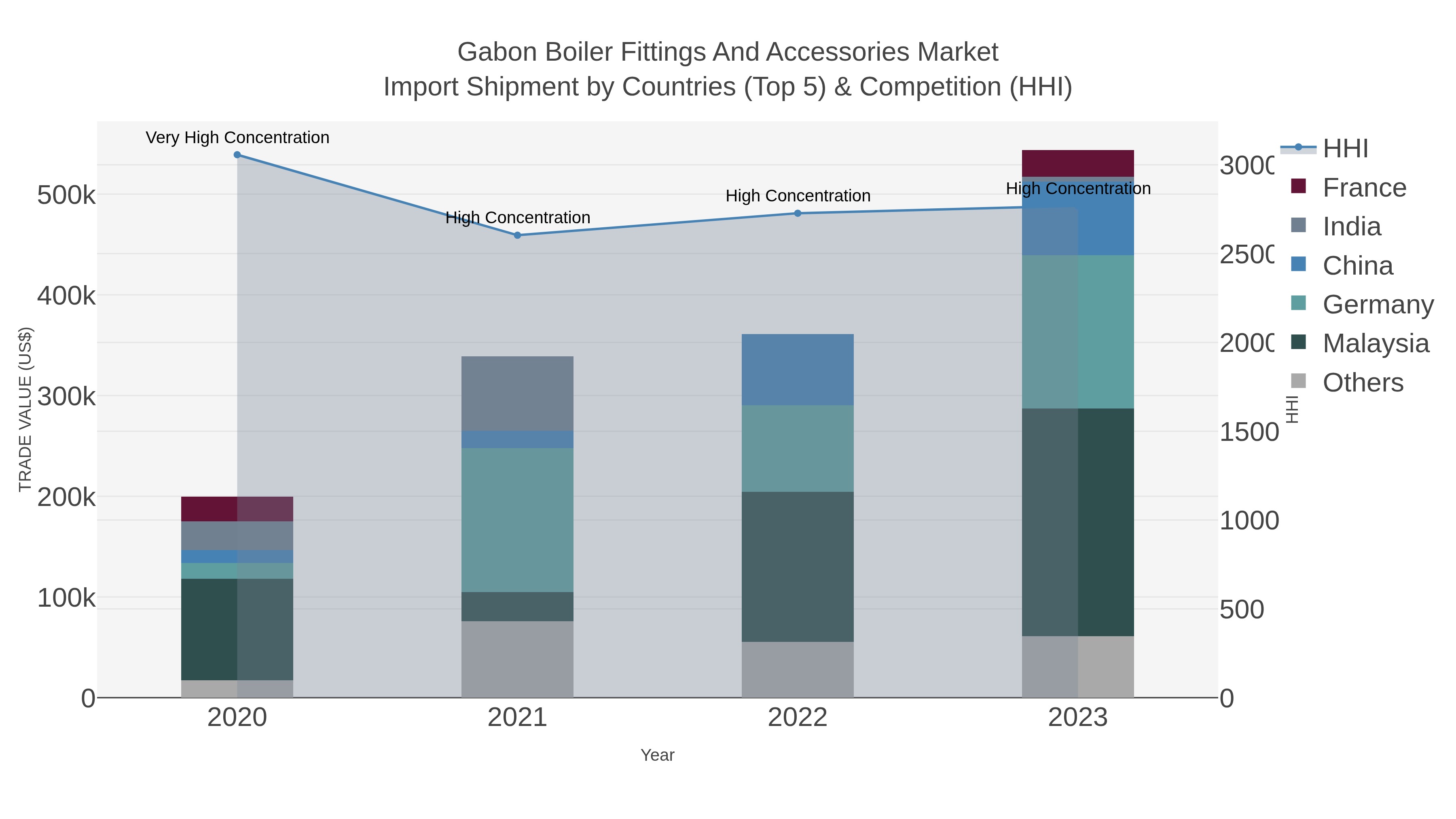 Gabon Boiler Fittings And Accessories Market Import Shipment by Countries (Top 5) & Competition (HHI)