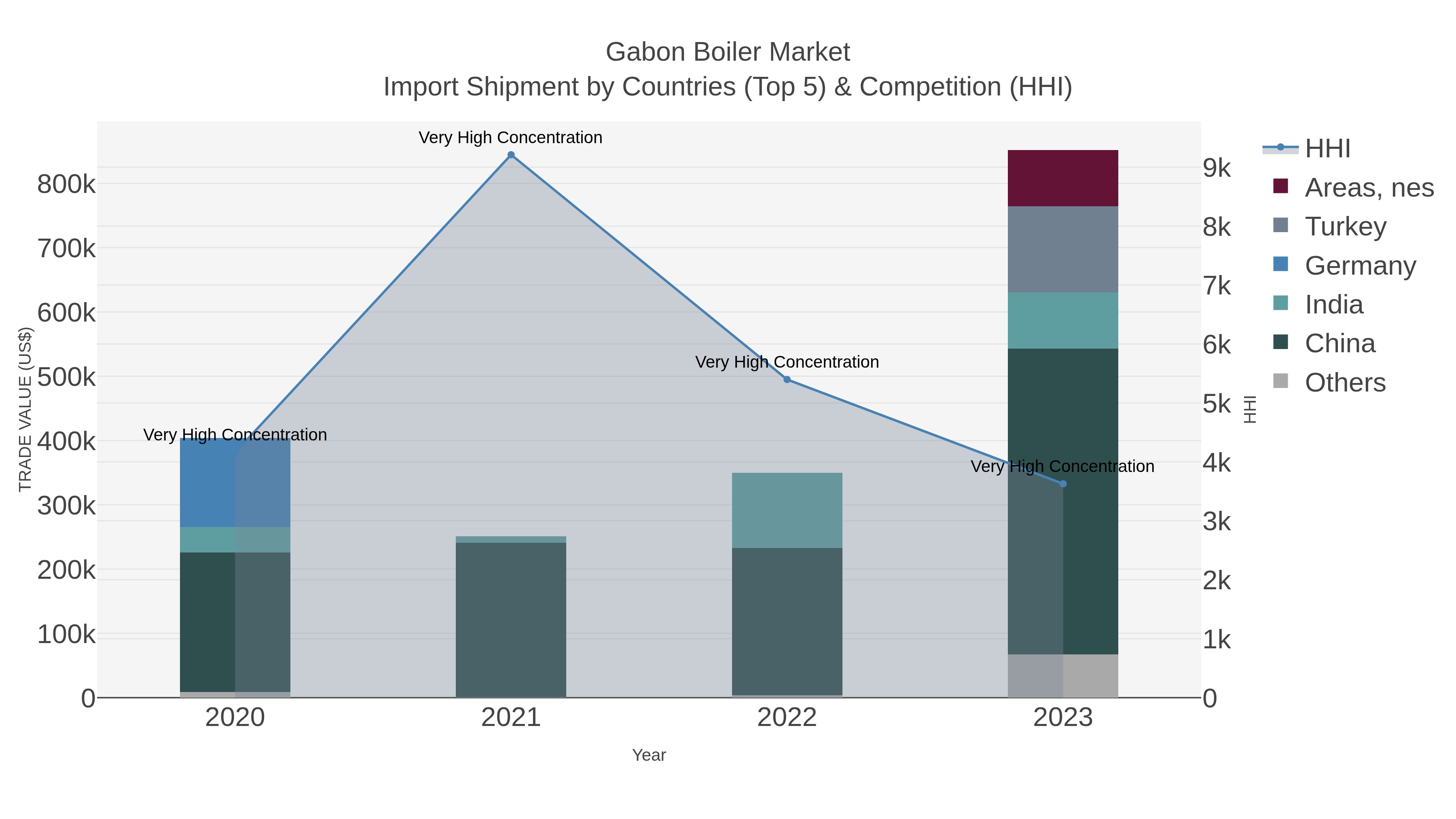 Gabon Boiler Market Import Shipment by Countries (Top 5) & Competition (HHI)