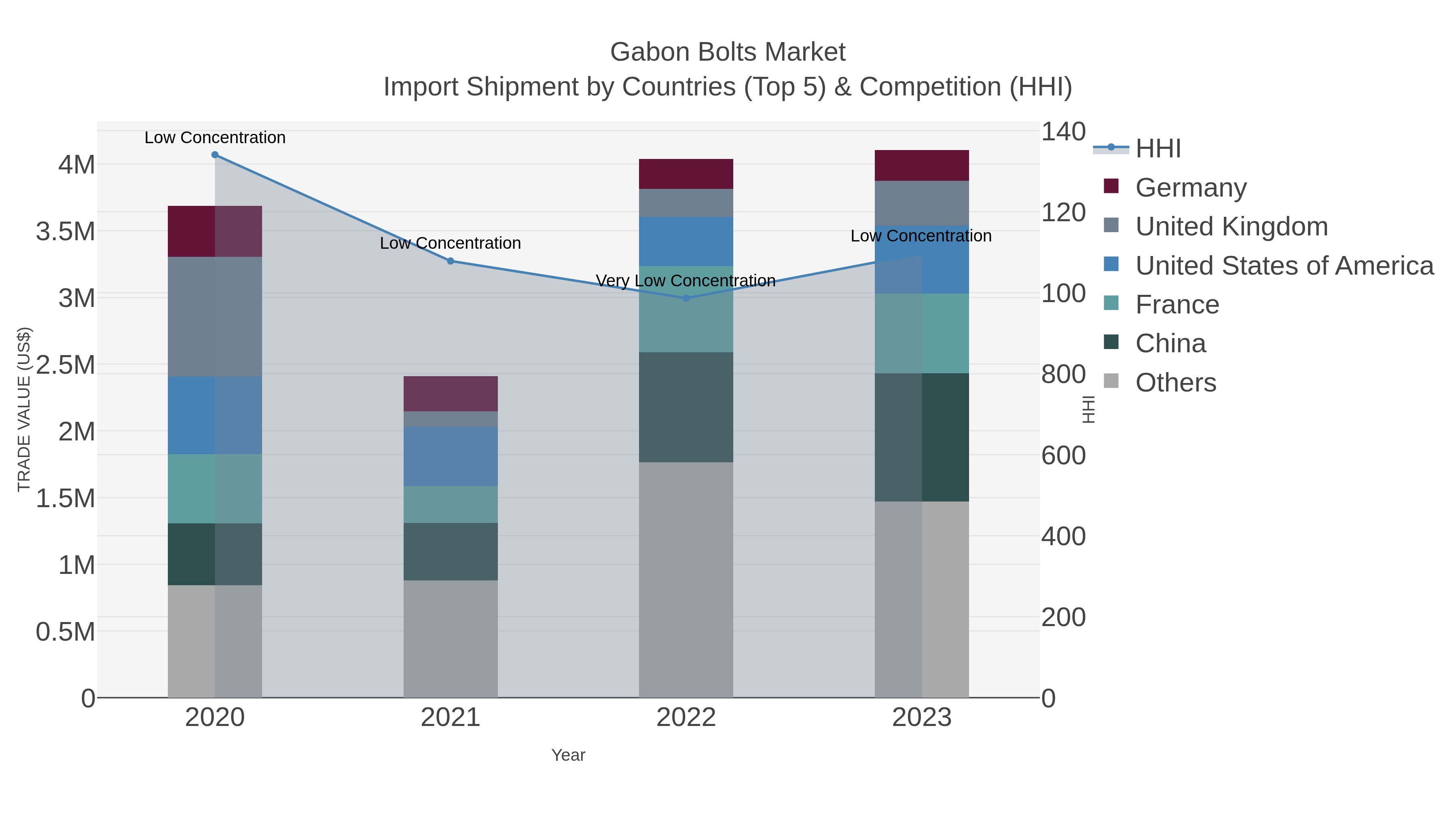 Gabon Bolts Market Import Shipment by Countries (Top 5) & Competition (HHI)