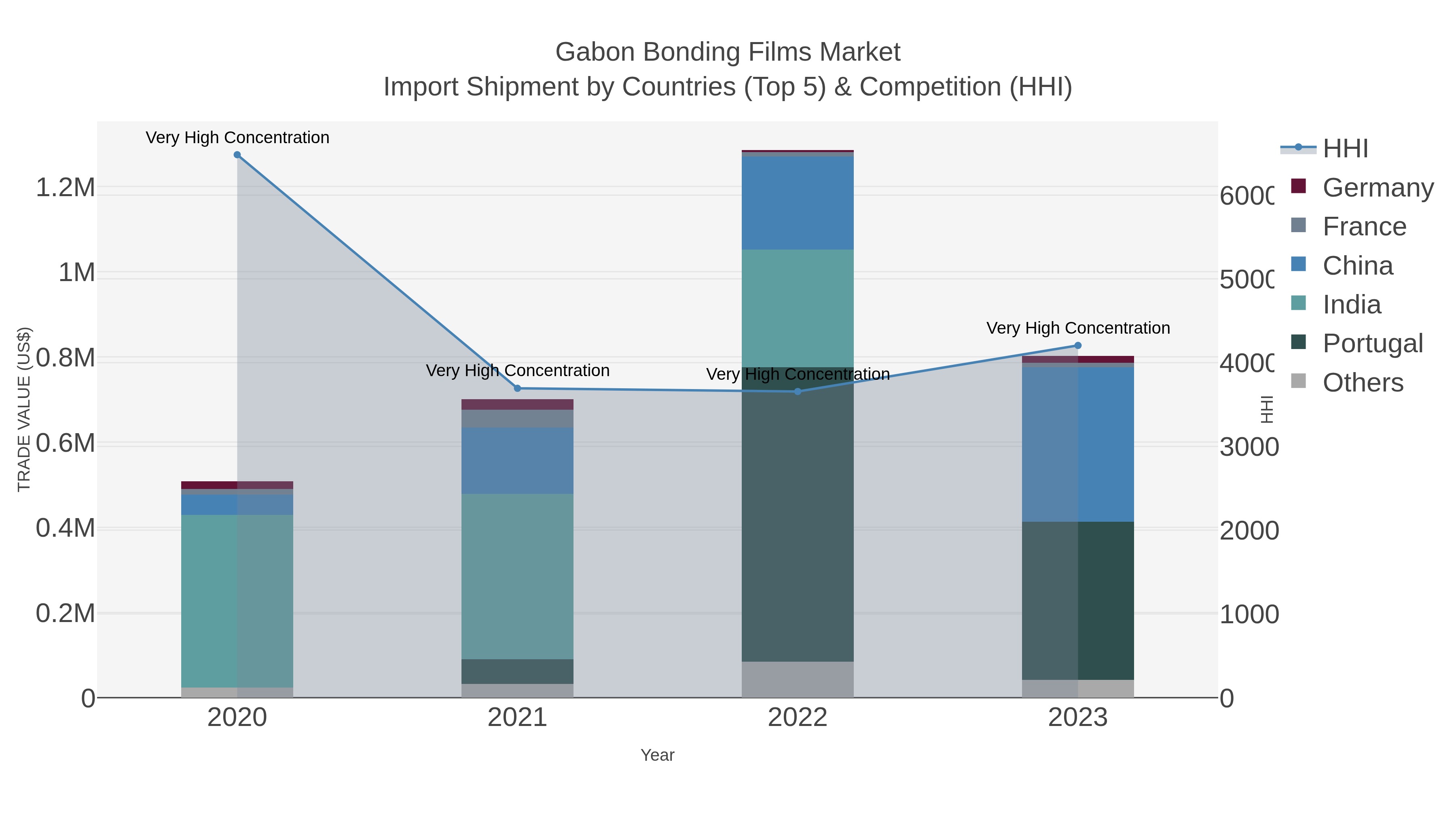 Gabon Bonding Films Market Import Shipment by Countries (Top 5) & Competition (HHI)