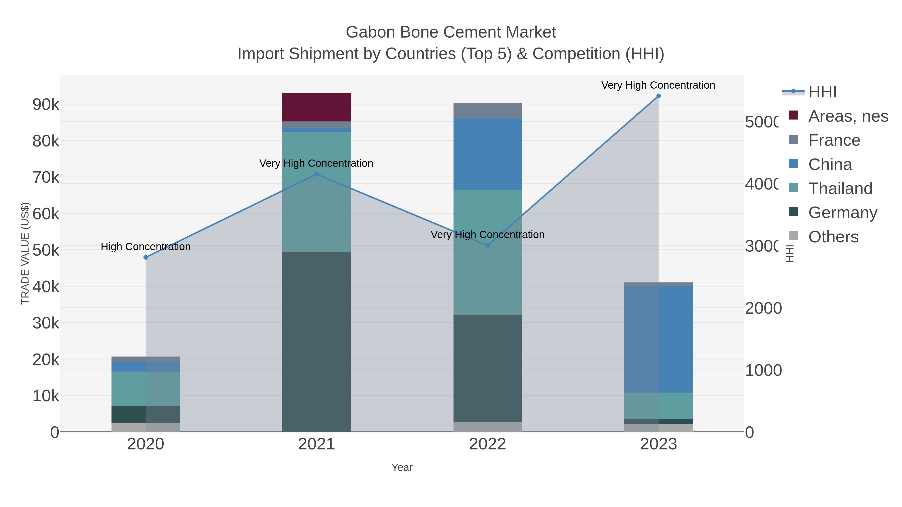 Gabon Bone Cement Market Import Shipment by Countries (Top 5) & Competition (HHI)