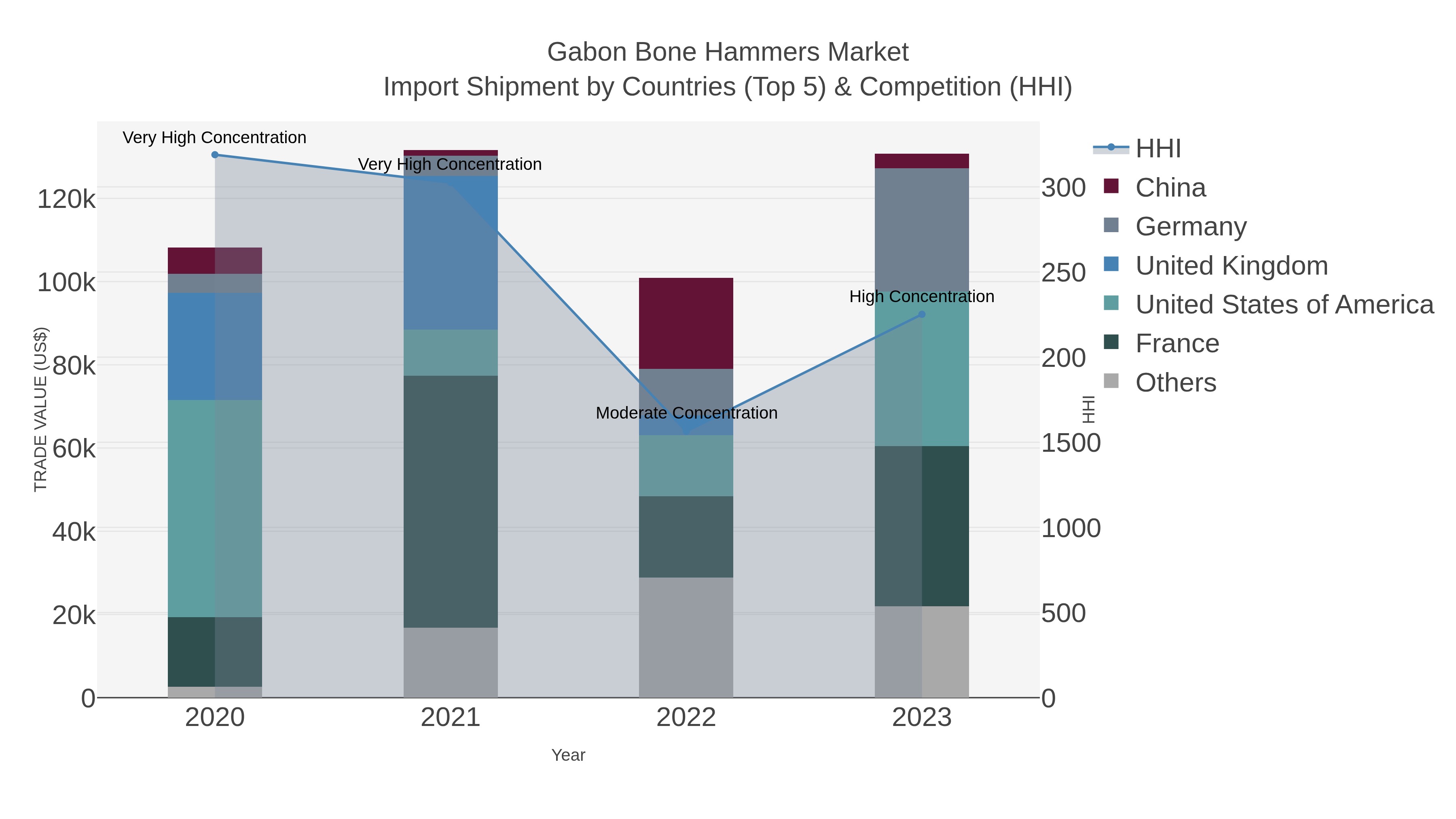 Gabon Bone Hammers Market Import Shipment by Countries (Top 5) & Competition (HHI)