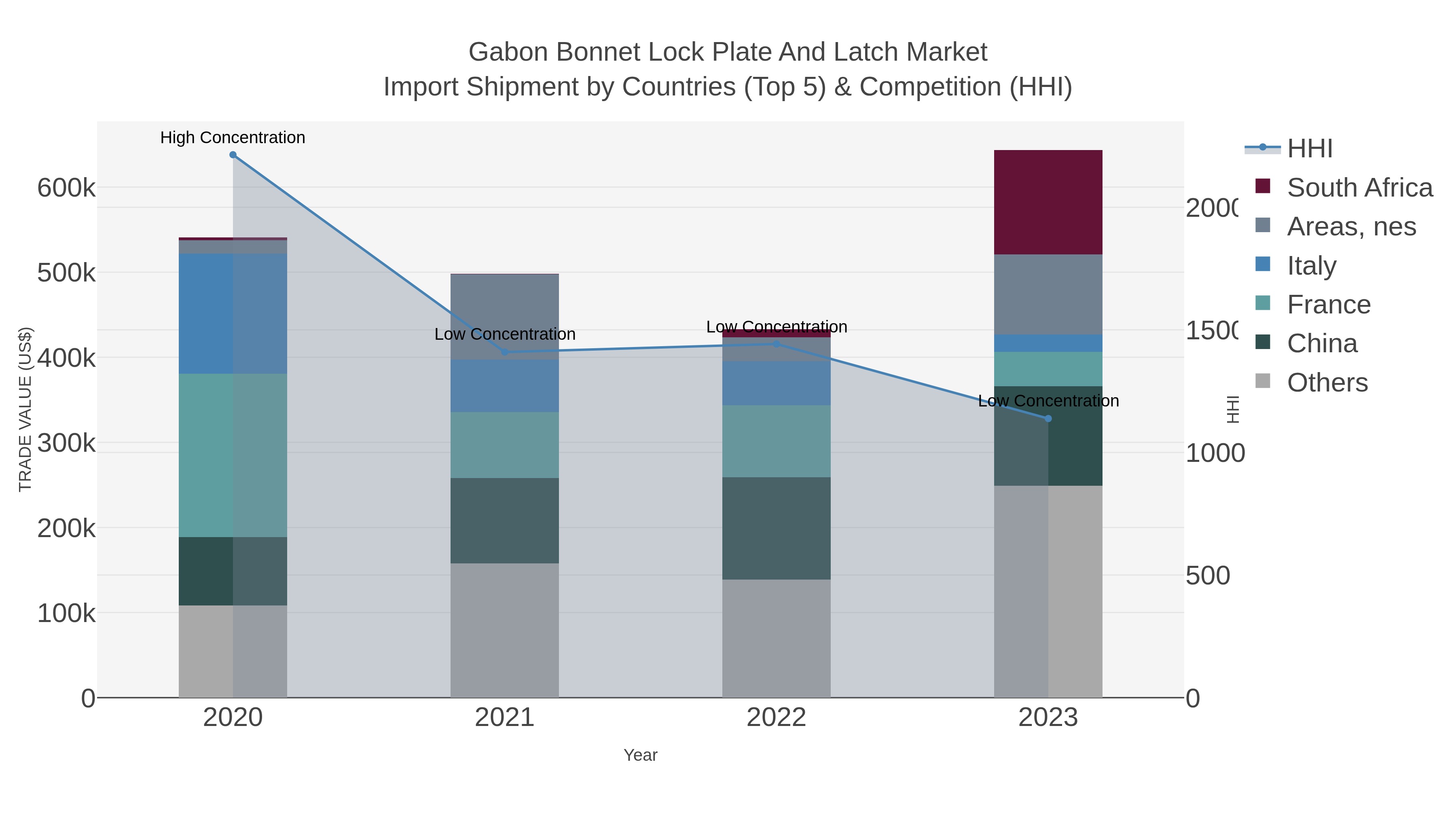 Gabon Bonnet Lock Plate And Latch Market Import Shipment by Countries (Top 5) & Competition (HHI)