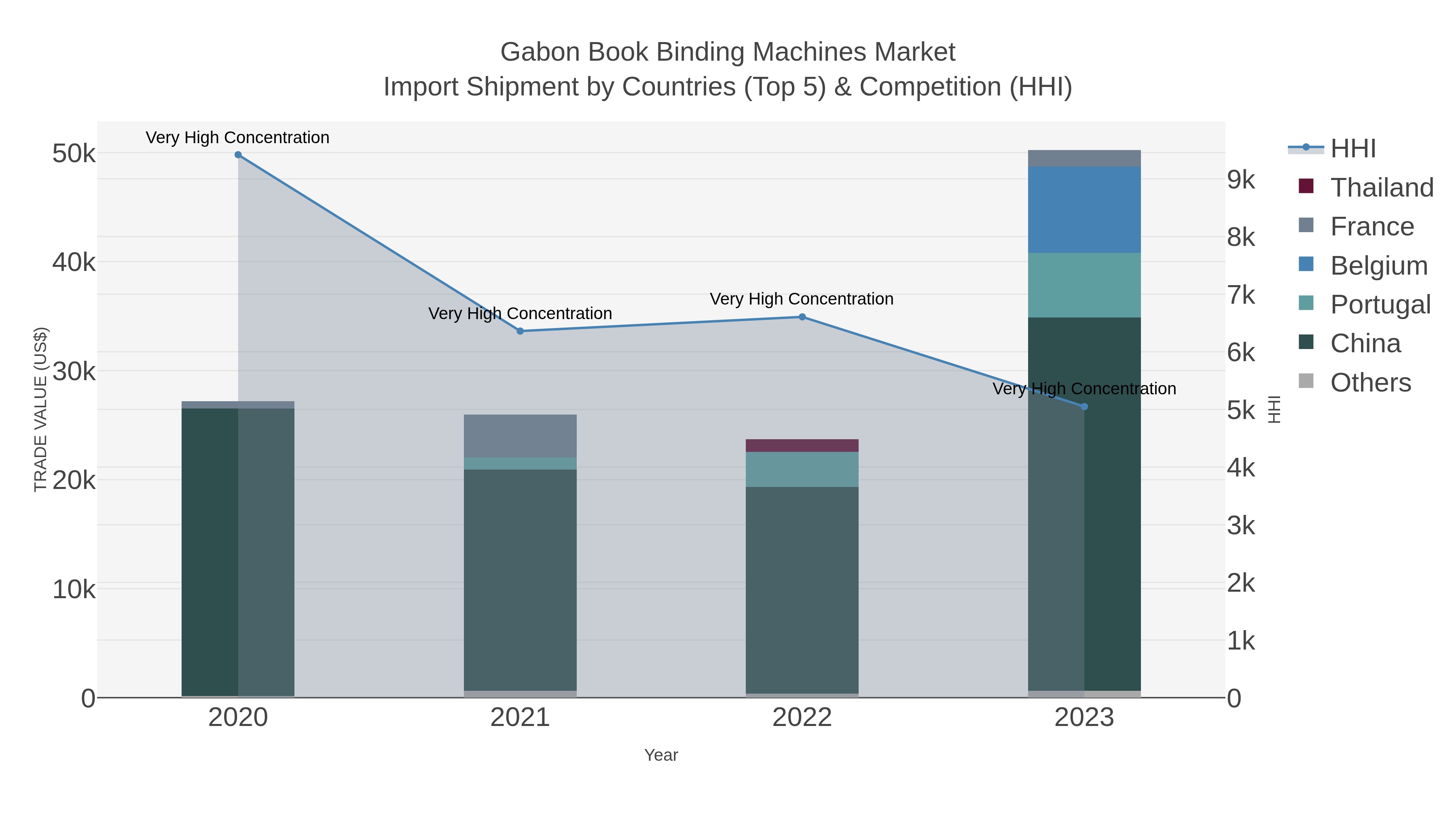 Gabon Book Binding Machines Market Import Shipment by Countries (Top 5) & Competition (HHI)