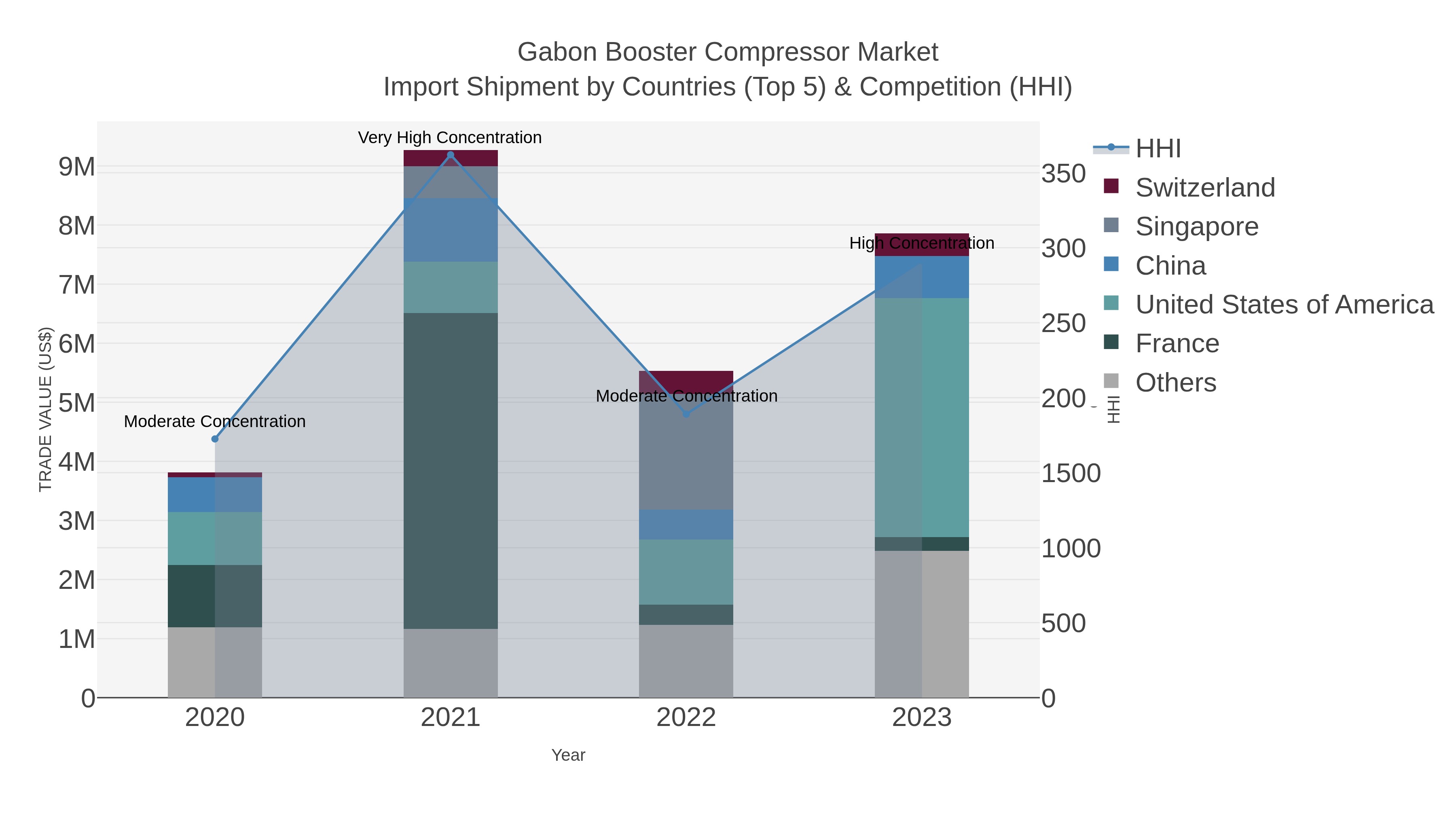 Gabon Booster Compressor Market Import Shipment by Countries (Top 5) & Competition (HHI)