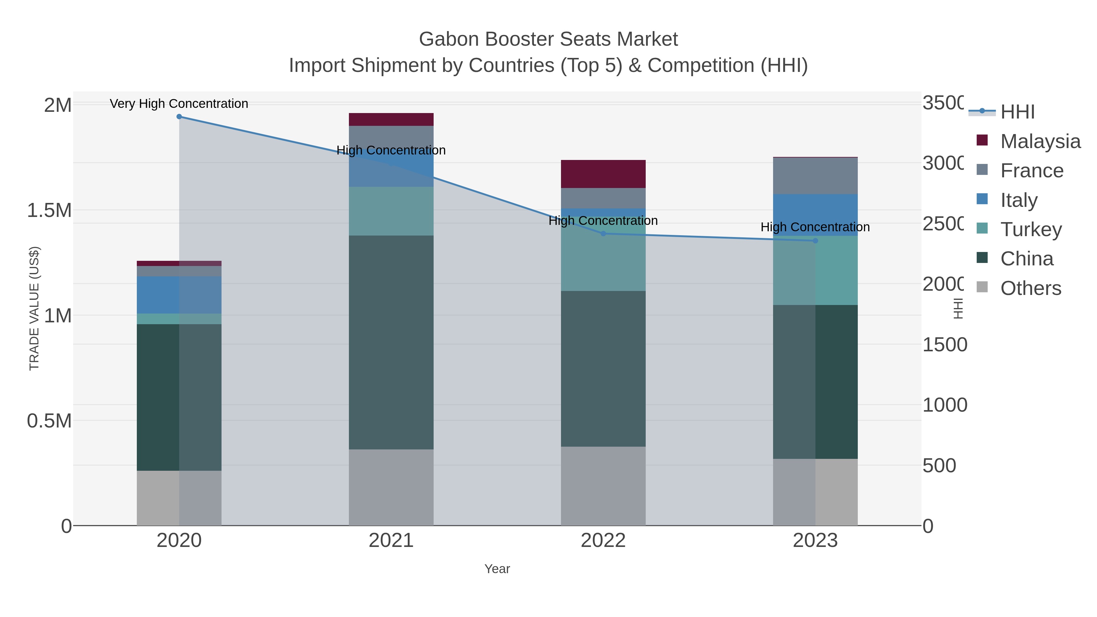Gabon Booster Seats Market Import Shipment by Countries (Top 5) & Competition (HHI)
