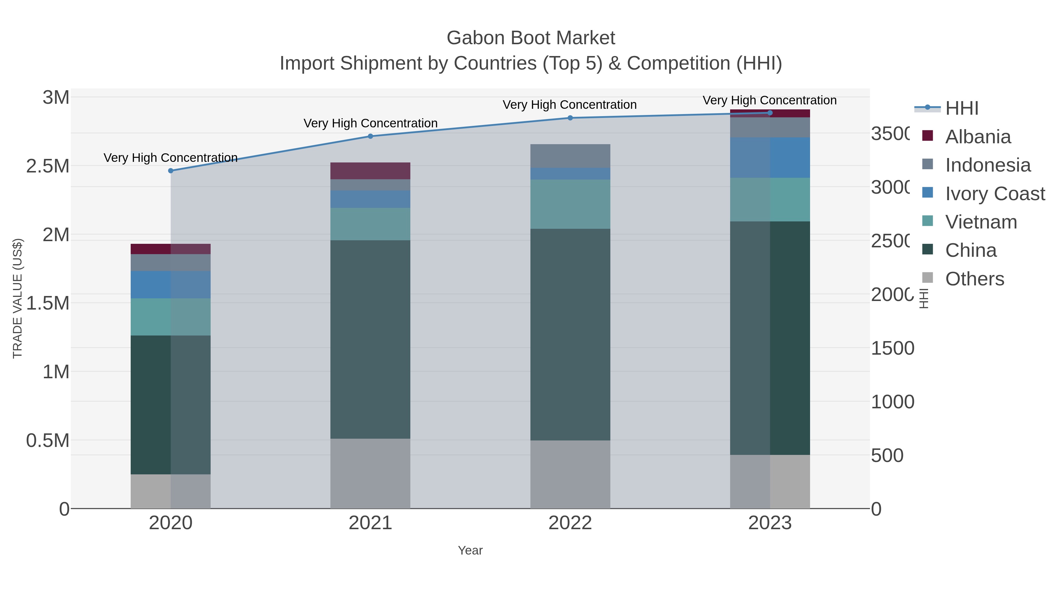 Gabon Boot Market Import Shipment by Countries (Top 5) & Competition (HHI)