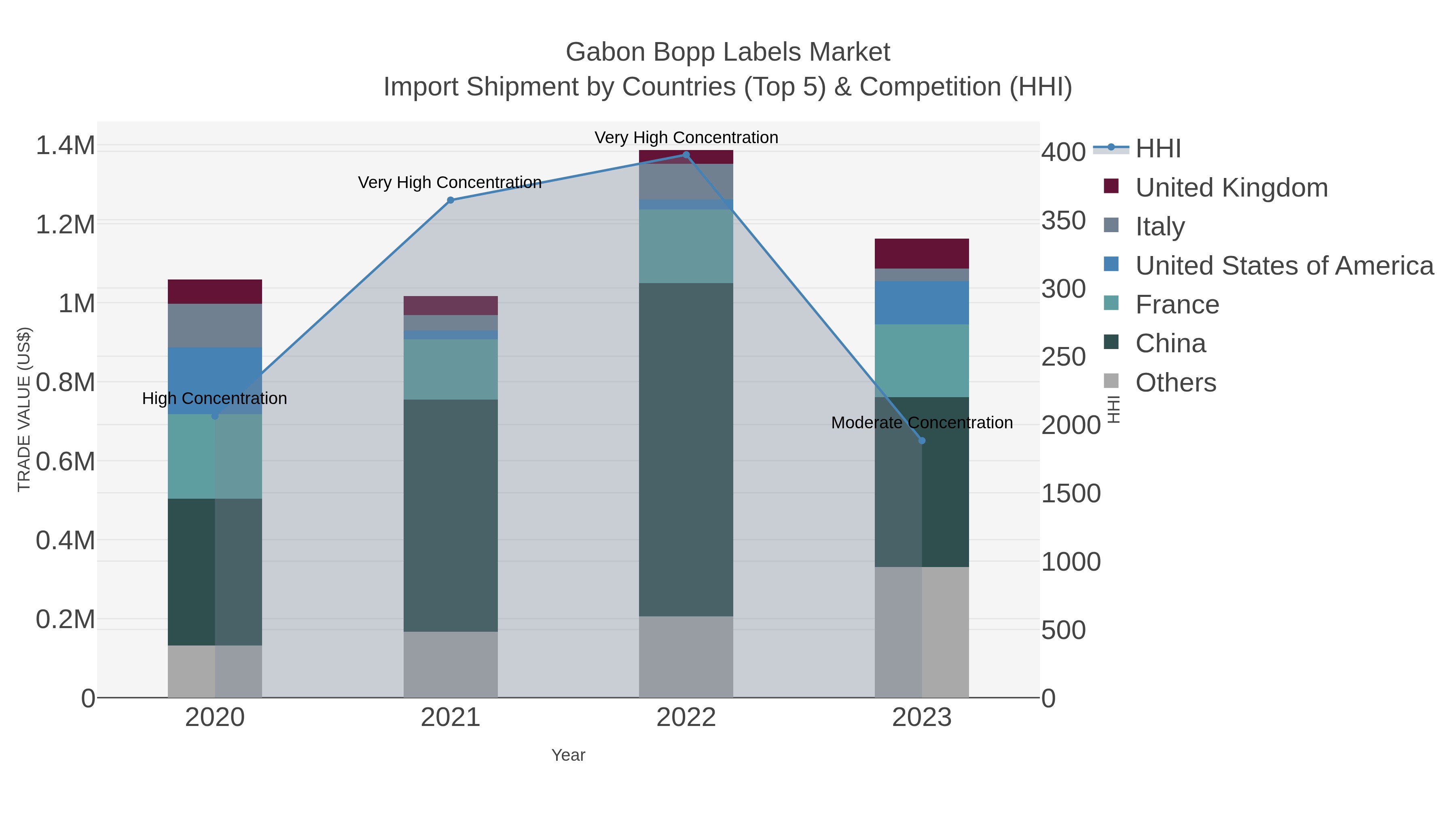 Gabon Bopp Labels Market Import Shipment by Countries (Top 5) & Competition (HHI)