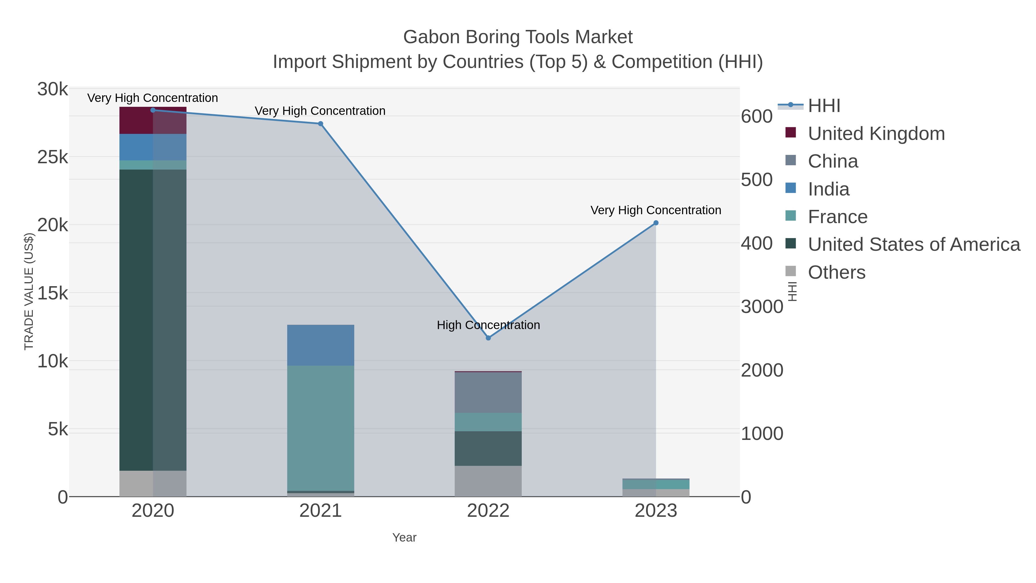 Gabon Boring Tools Market Import Shipment by Countries (Top 5) & Competition (HHI)