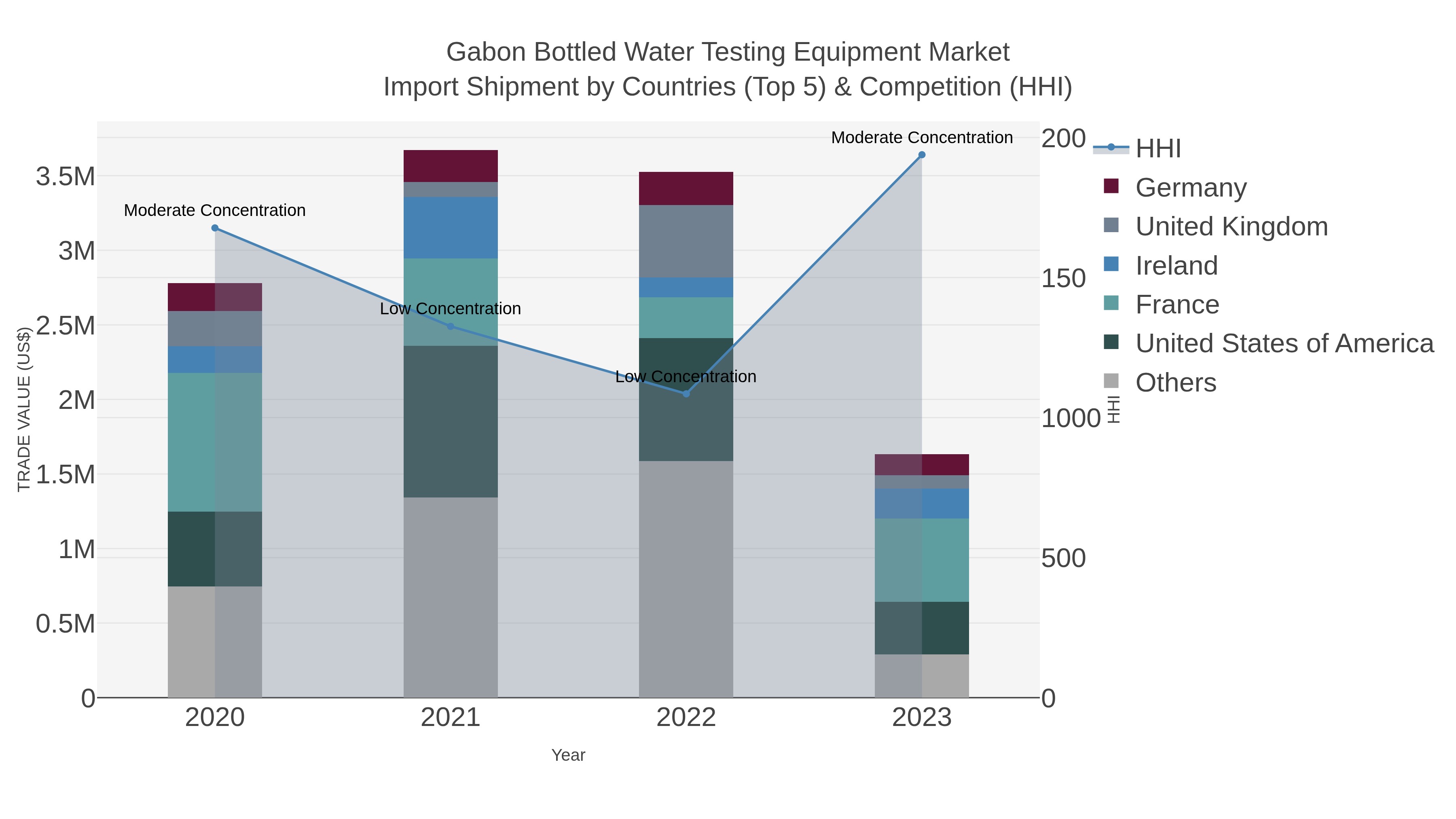 Gabon Bottled Water Testing Equipment Market Import Shipment by Countries (Top 5) & Competition (HHI)