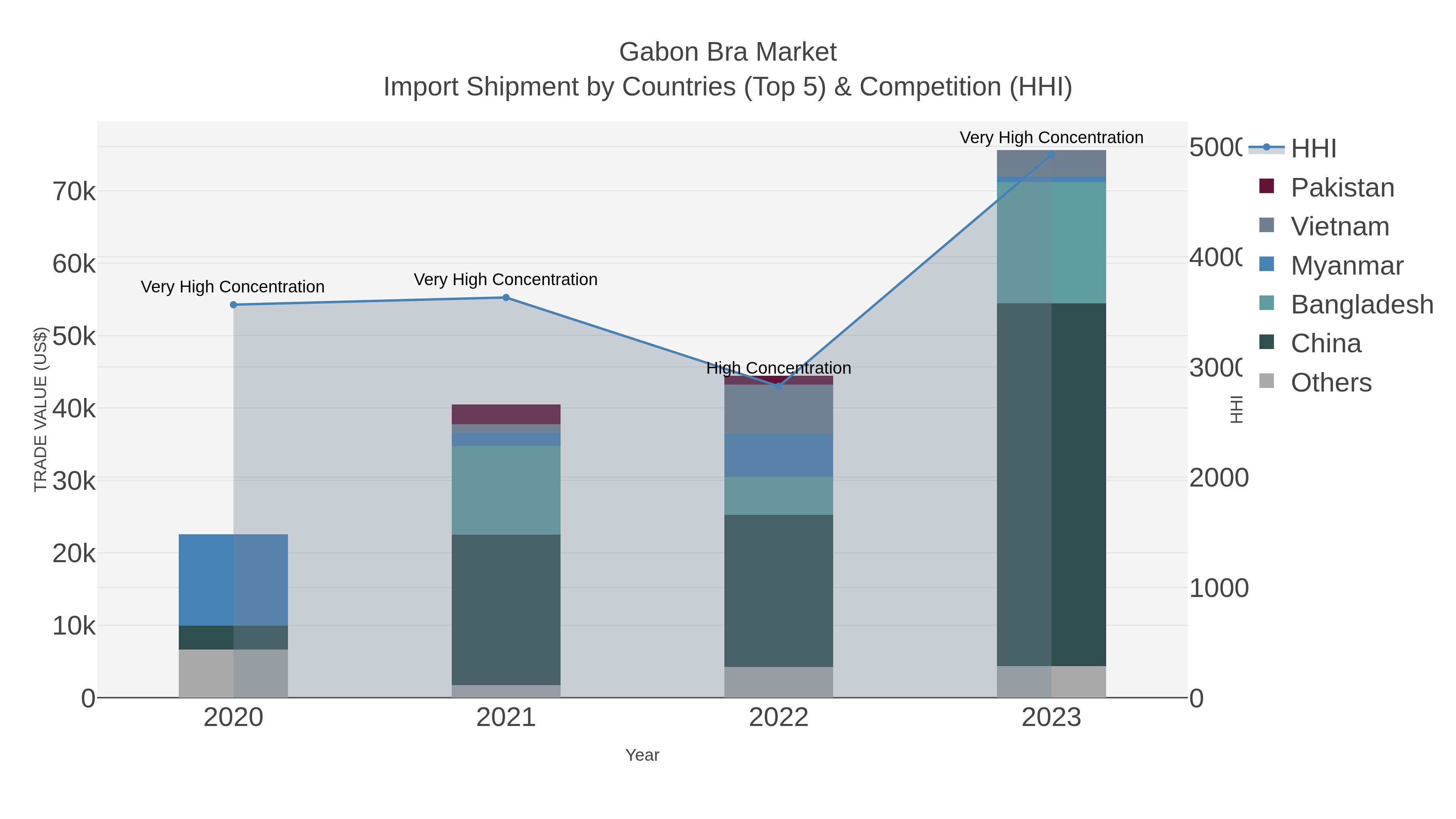 Gabon Bra Market Import Shipment by Countries (Top 5) & Competition (HHI)
