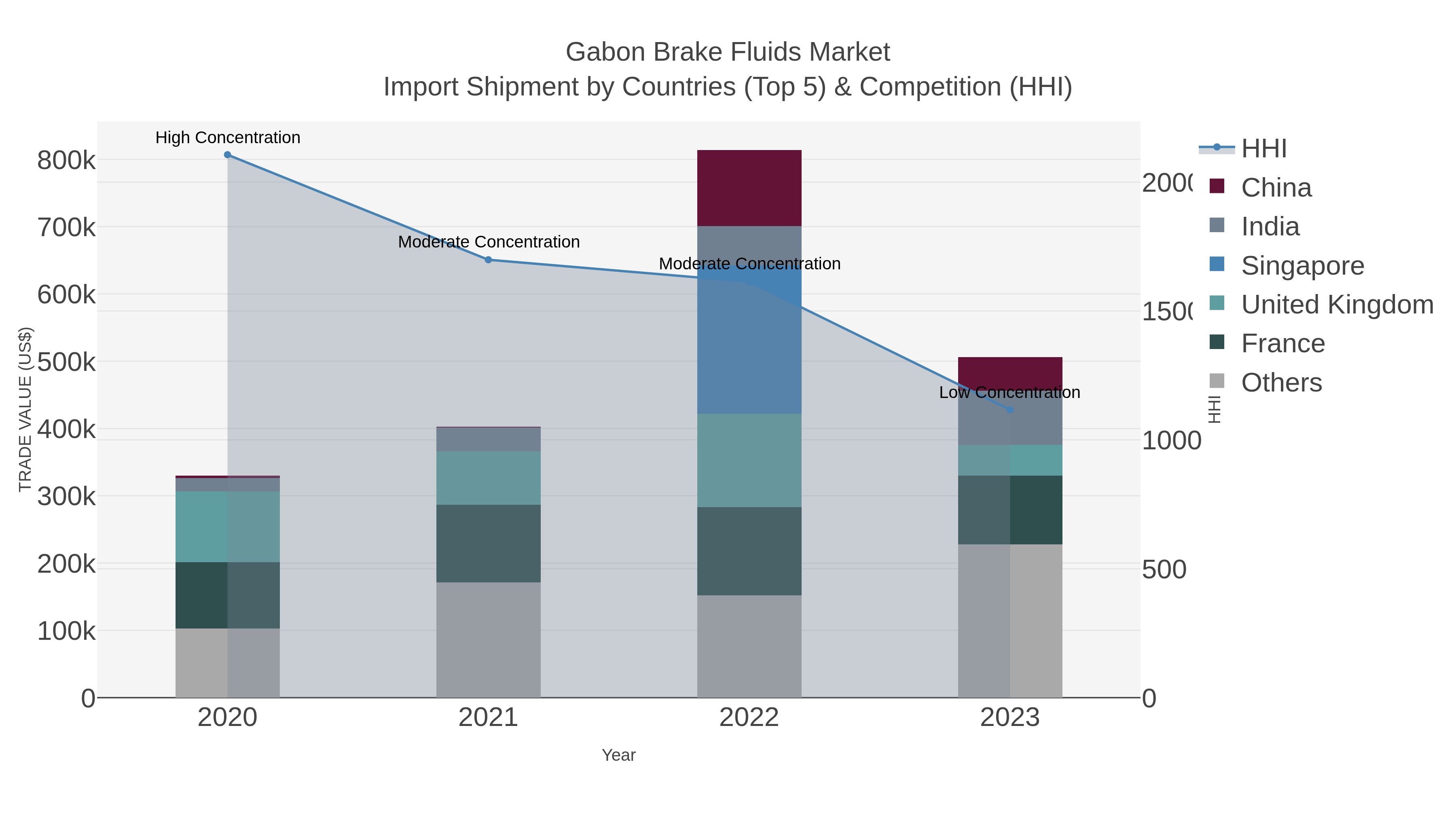 Gabon Brake Fluids Market Import Shipment by Countries (Top 5) & Competition (HHI)