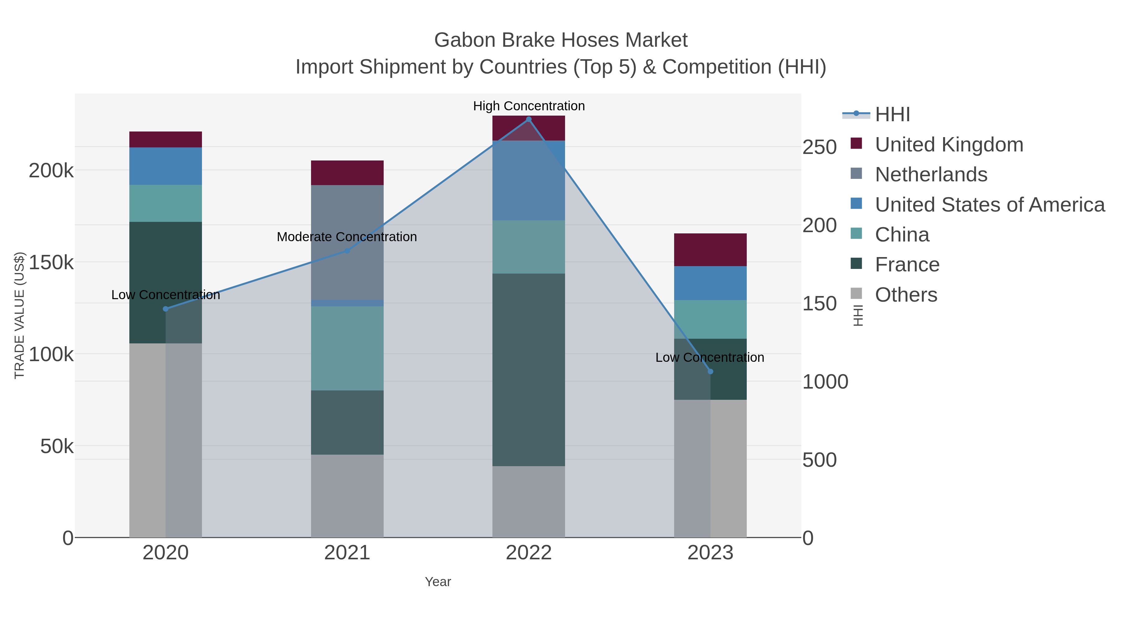 Gabon Brake Hoses Market Import Shipment by Countries (Top 5) & Competition (HHI)